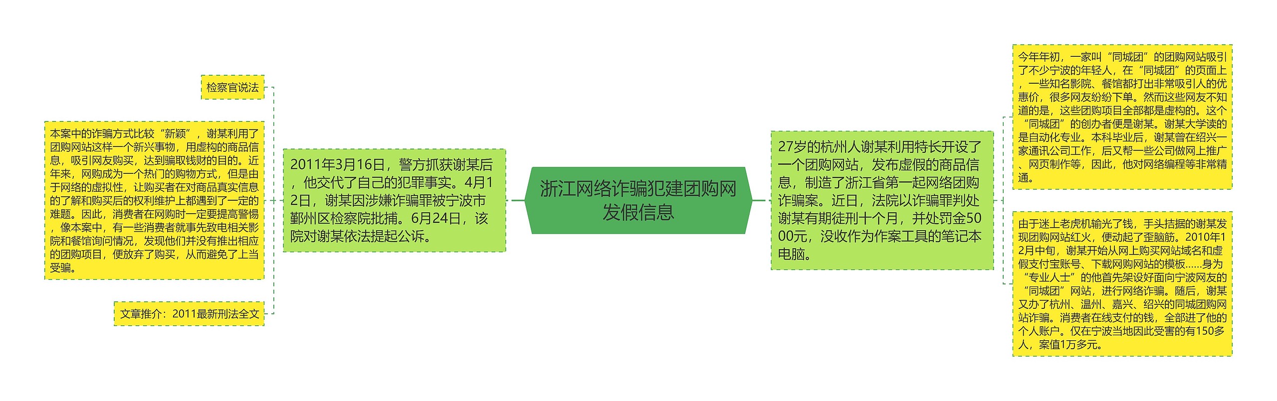 浙江网络诈骗犯建团购网发假信息思维导图