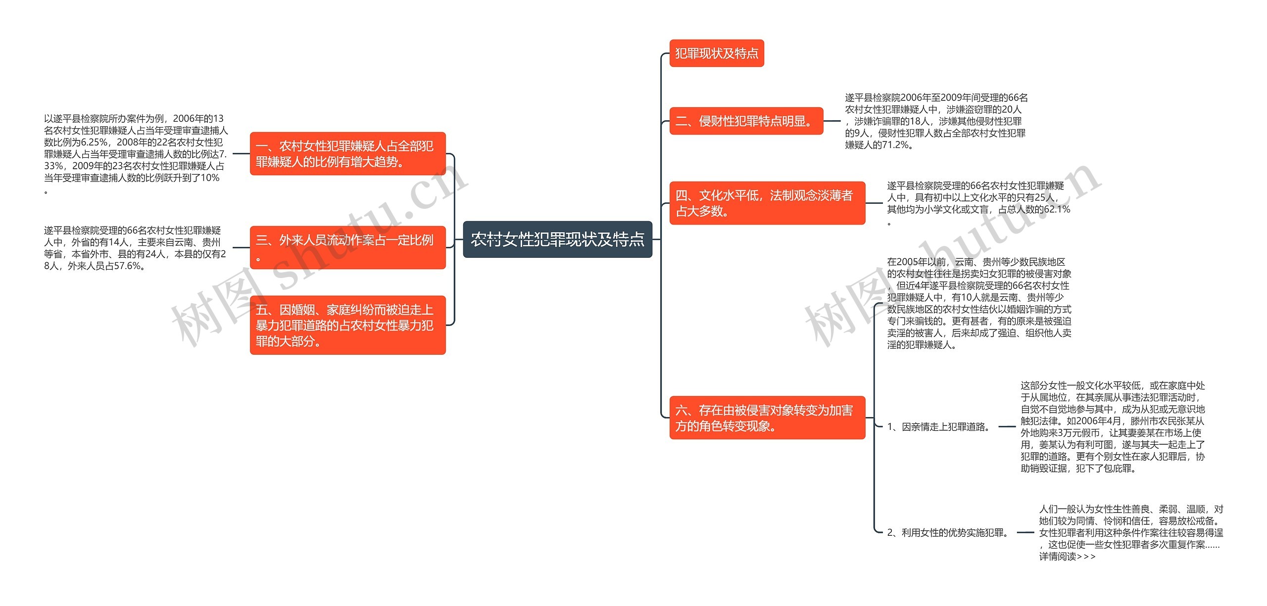 农村女性犯罪现状及特点思维导图