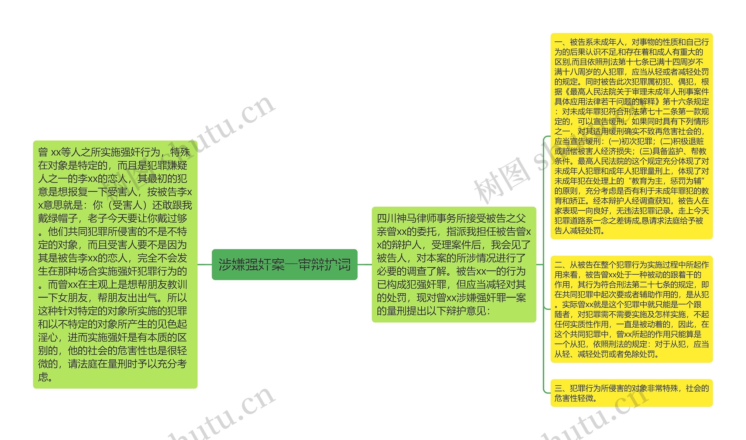 涉嫌强奸案一审辩护词思维导图