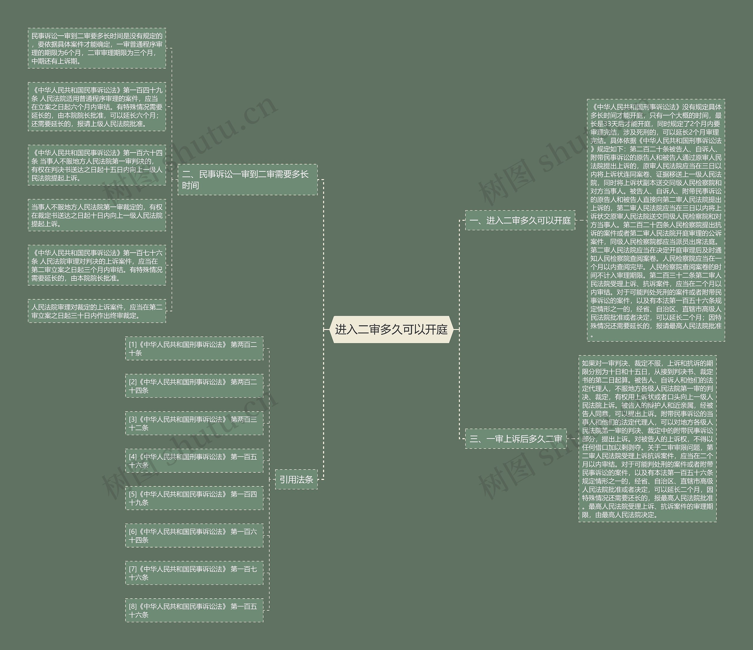 进入二审多久可以开庭思维导图