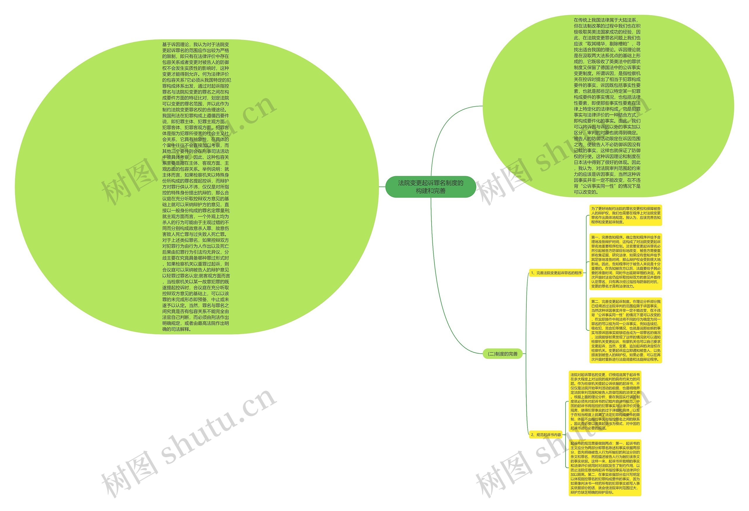 法院变更起诉罪名制度的构建和完善思维导图