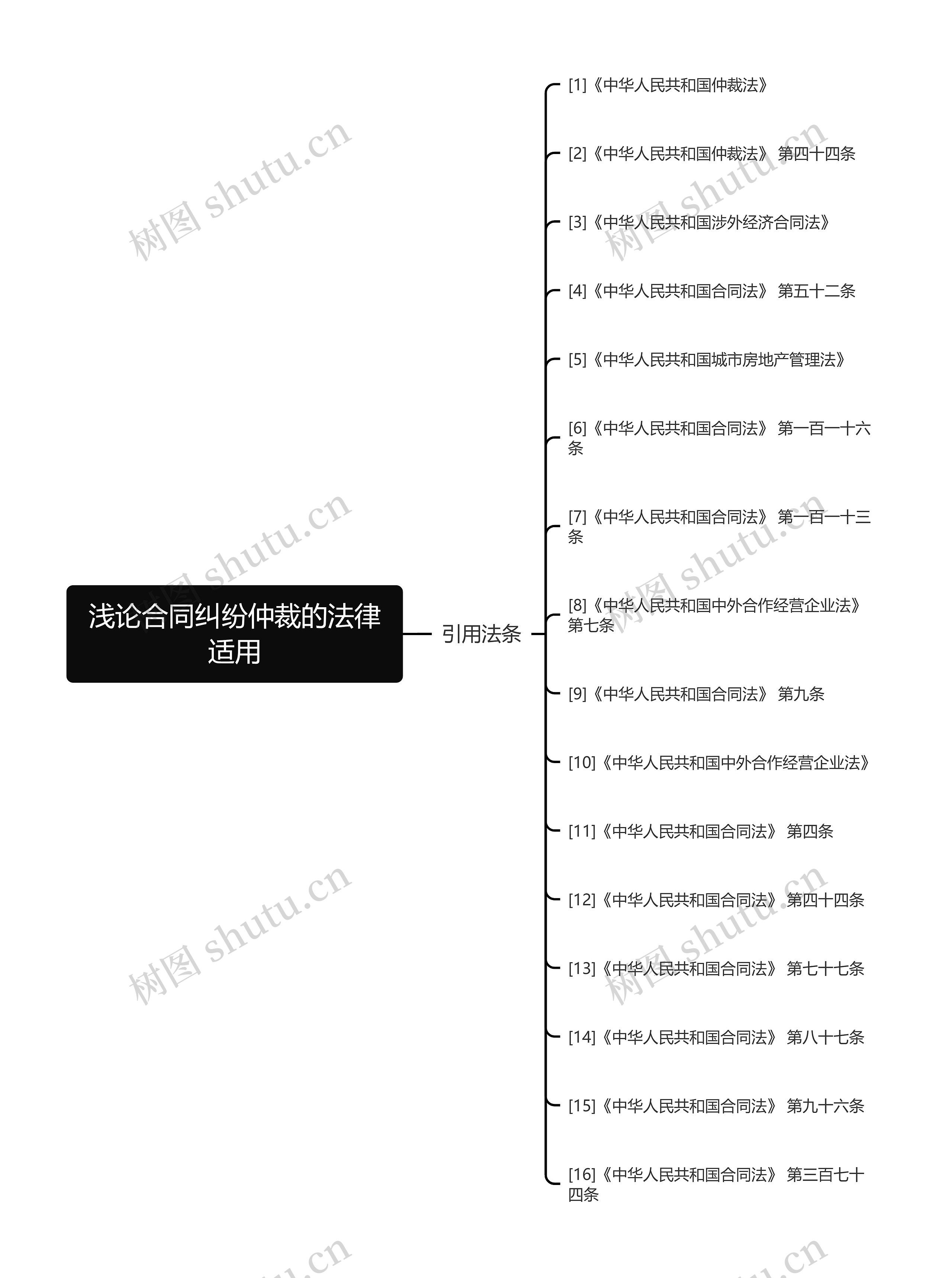 浅论合同纠纷仲裁的法律适用思维导图