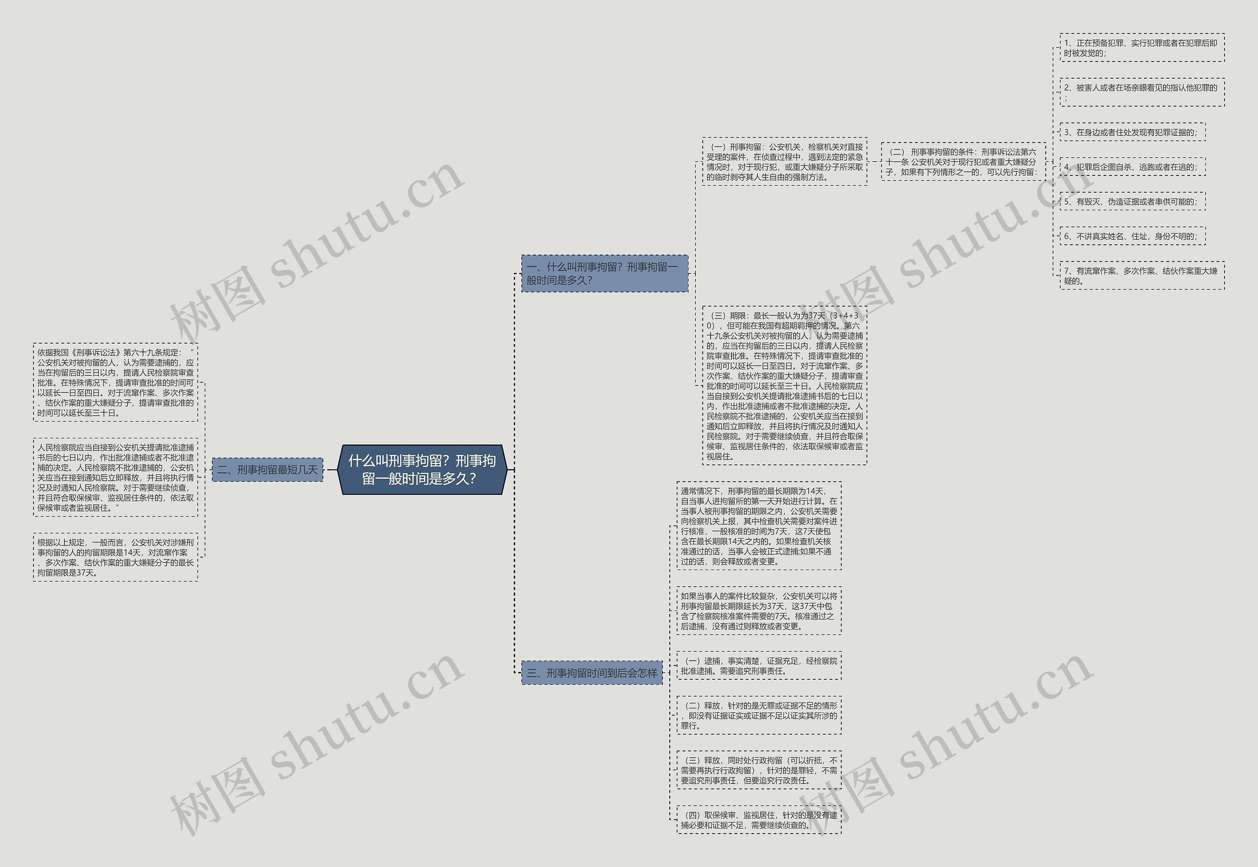 什么叫刑事拘留？刑事拘留一般时间是多久？思维导图