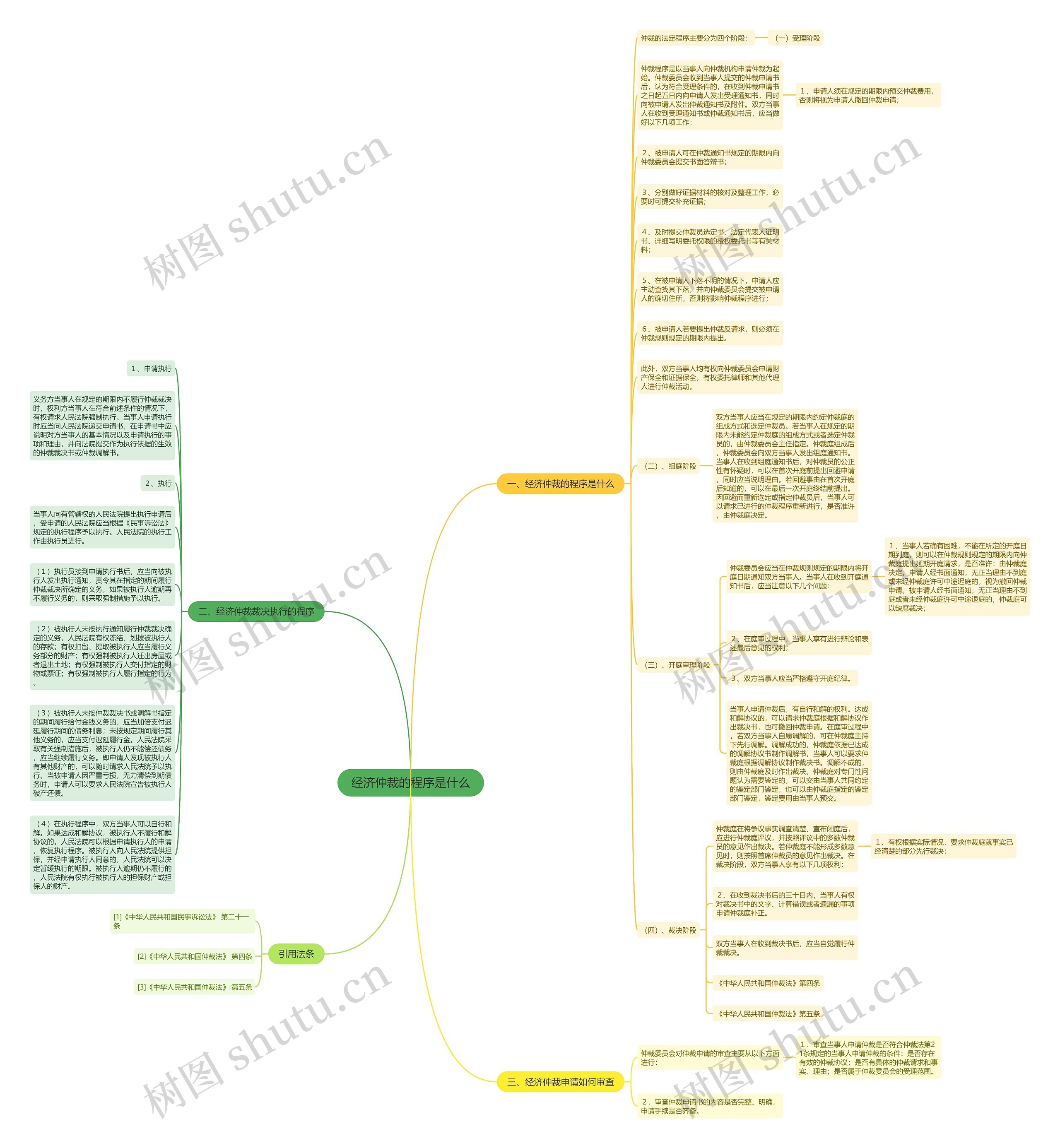 经济仲裁的程序是什么思维导图