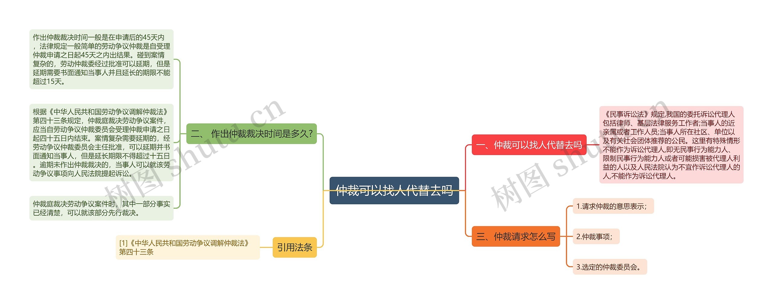 仲裁可以找人代替去吗思维导图