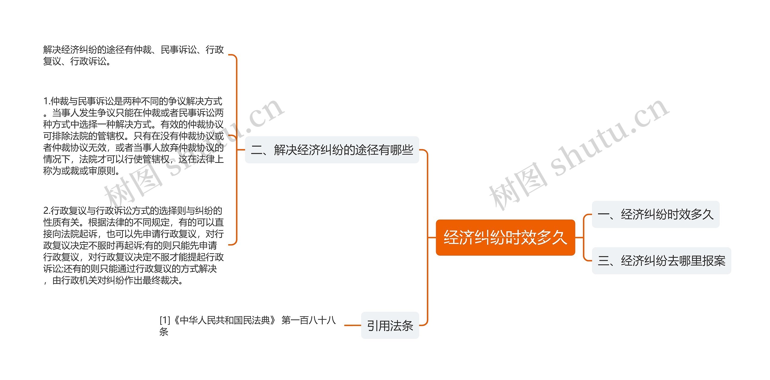 经济纠纷时效多久思维导图