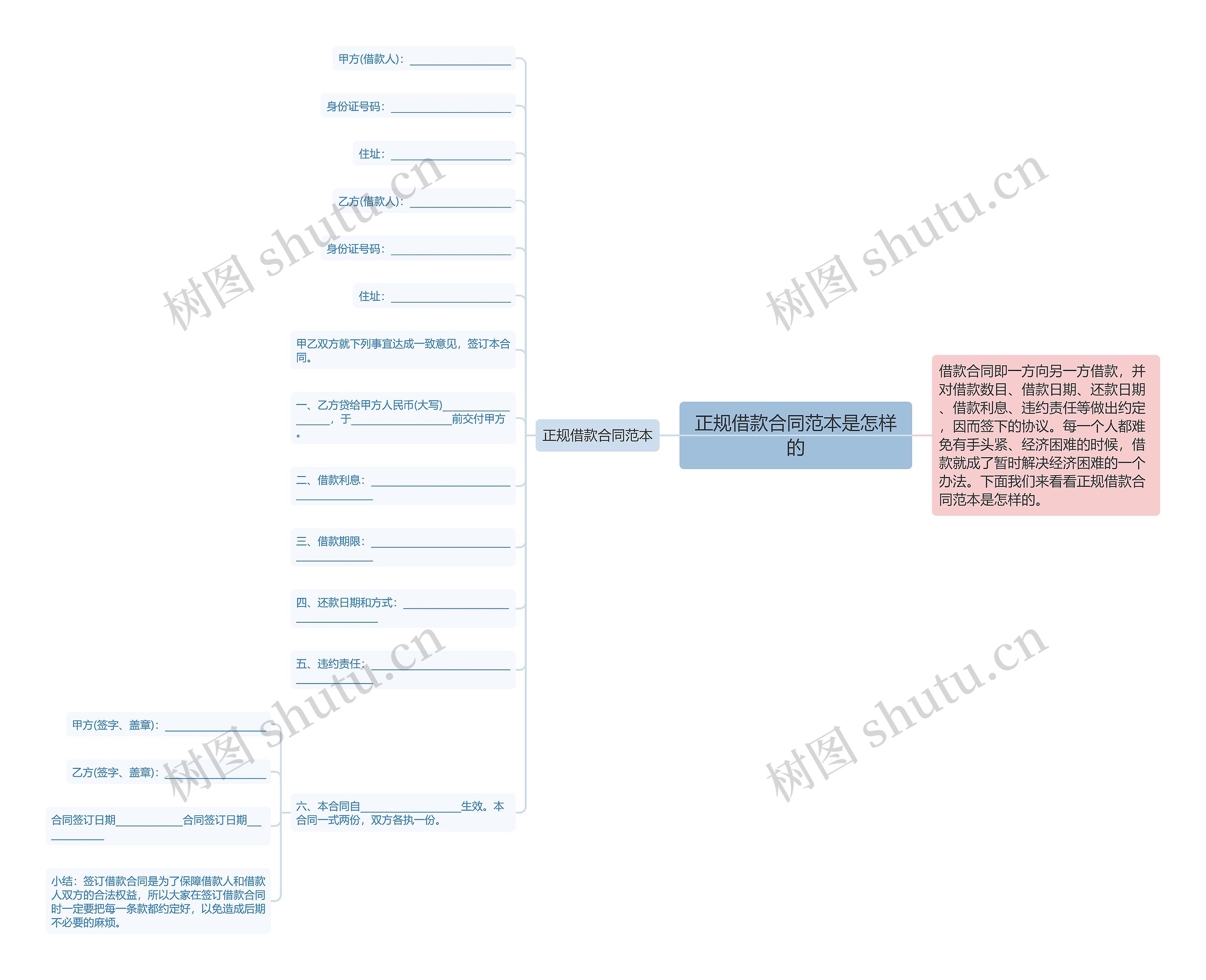 正规借款合同范本是怎样的思维导图