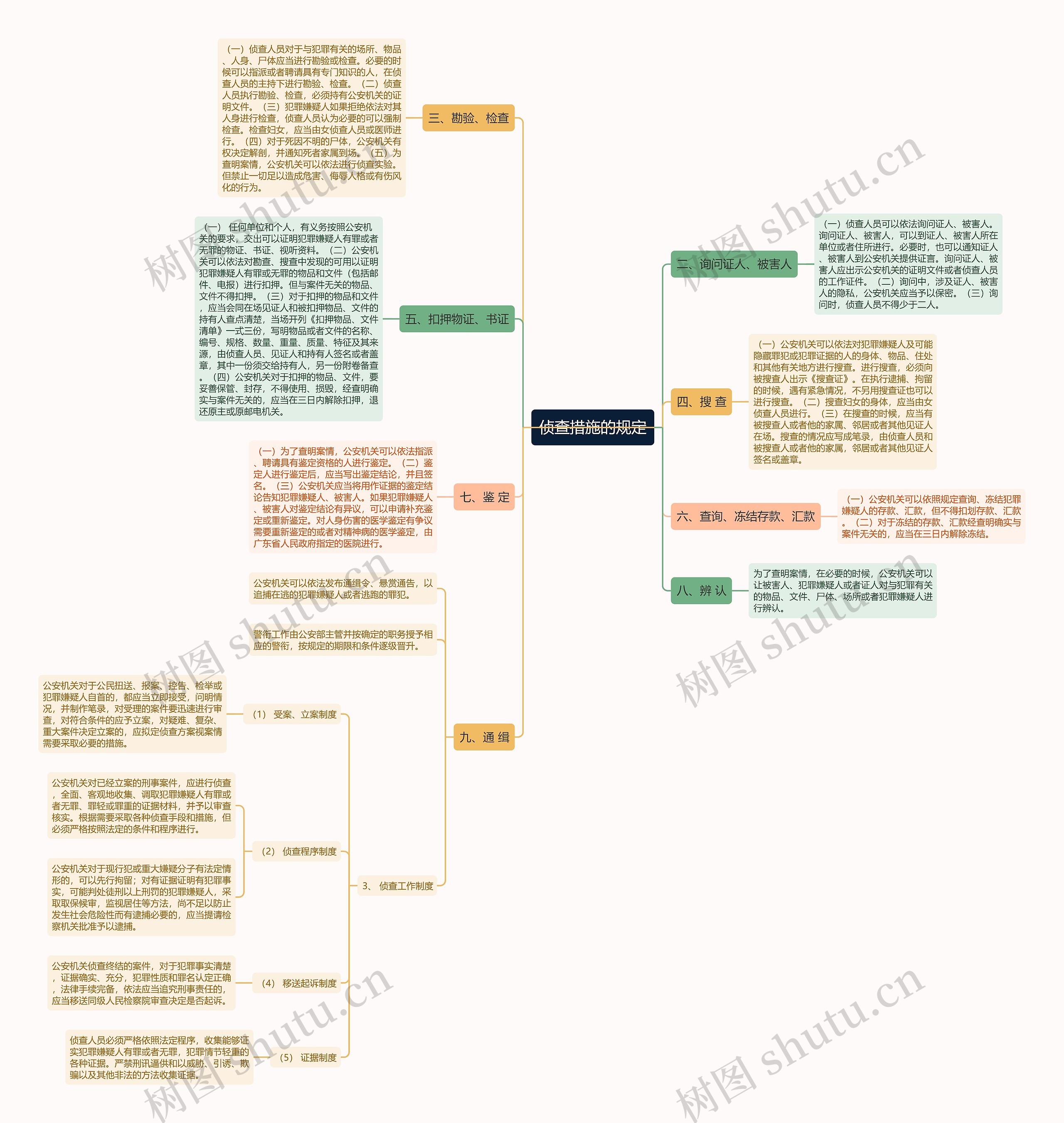 侦查措施的规定 侦查措施的规定