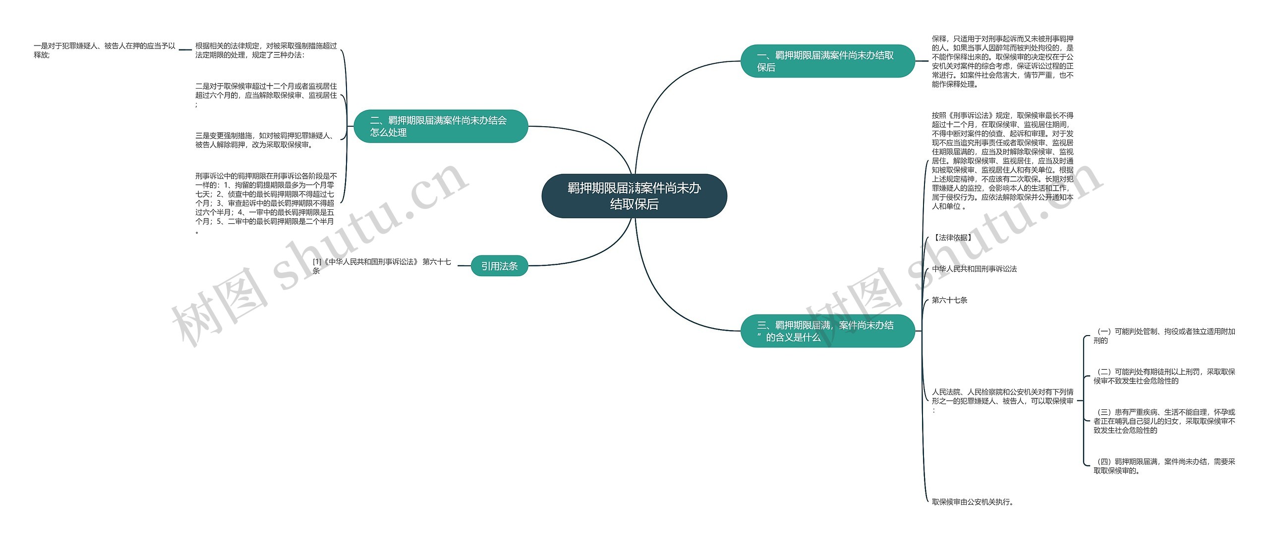 羁押期限届满案件尚未办结取保后思维导图