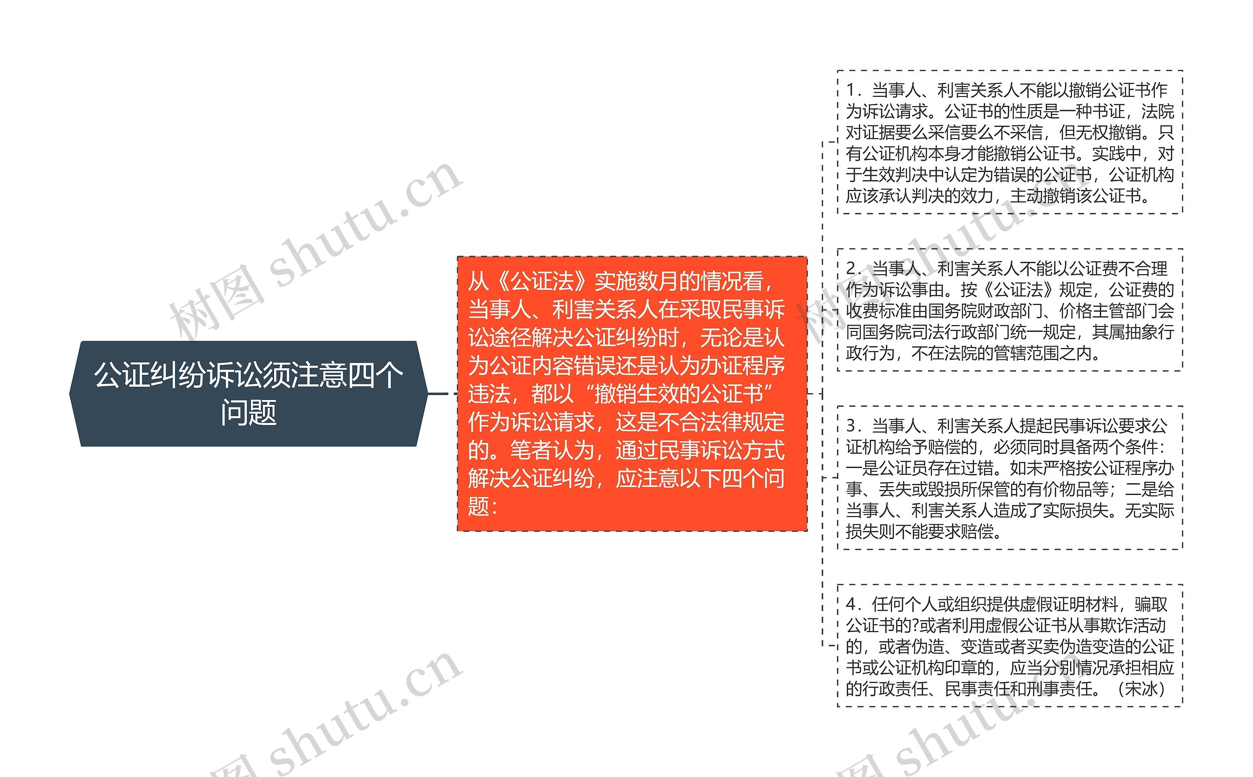 公证纠纷诉讼须注意四个问题思维导图