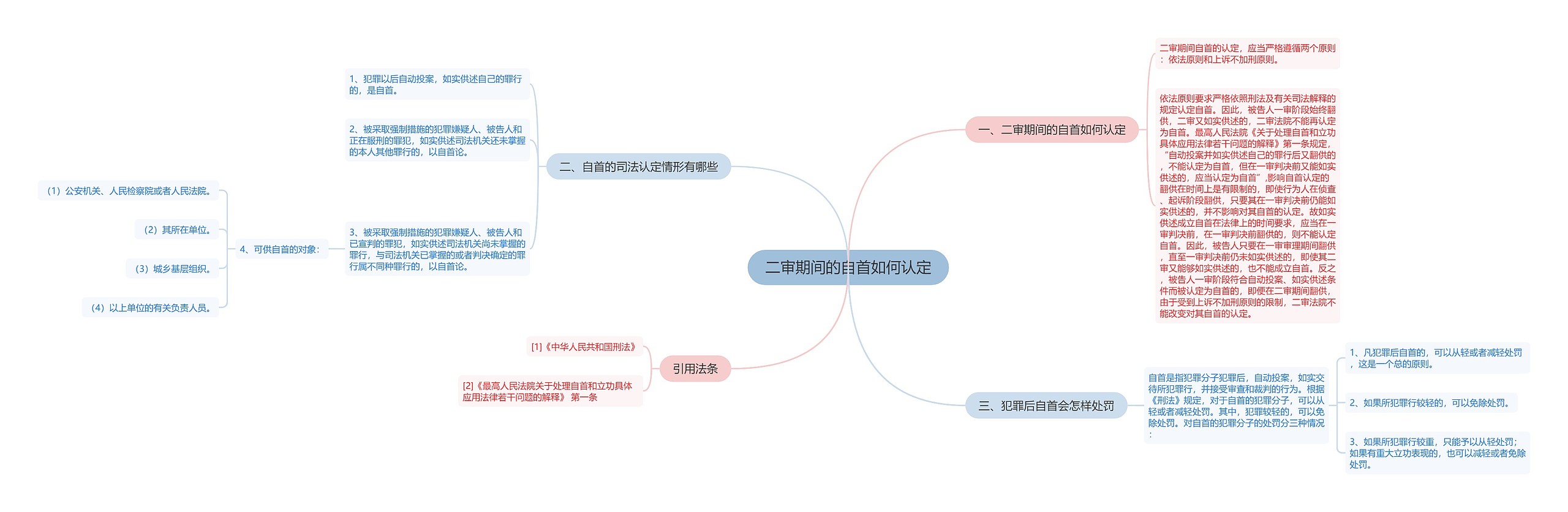 二审期间的自首如何认定思维导图