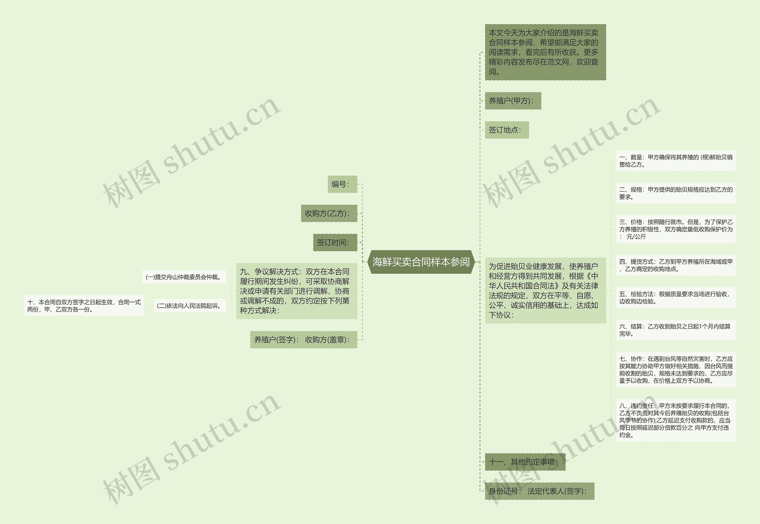 海鲜买卖合同样本参阅思维导图
