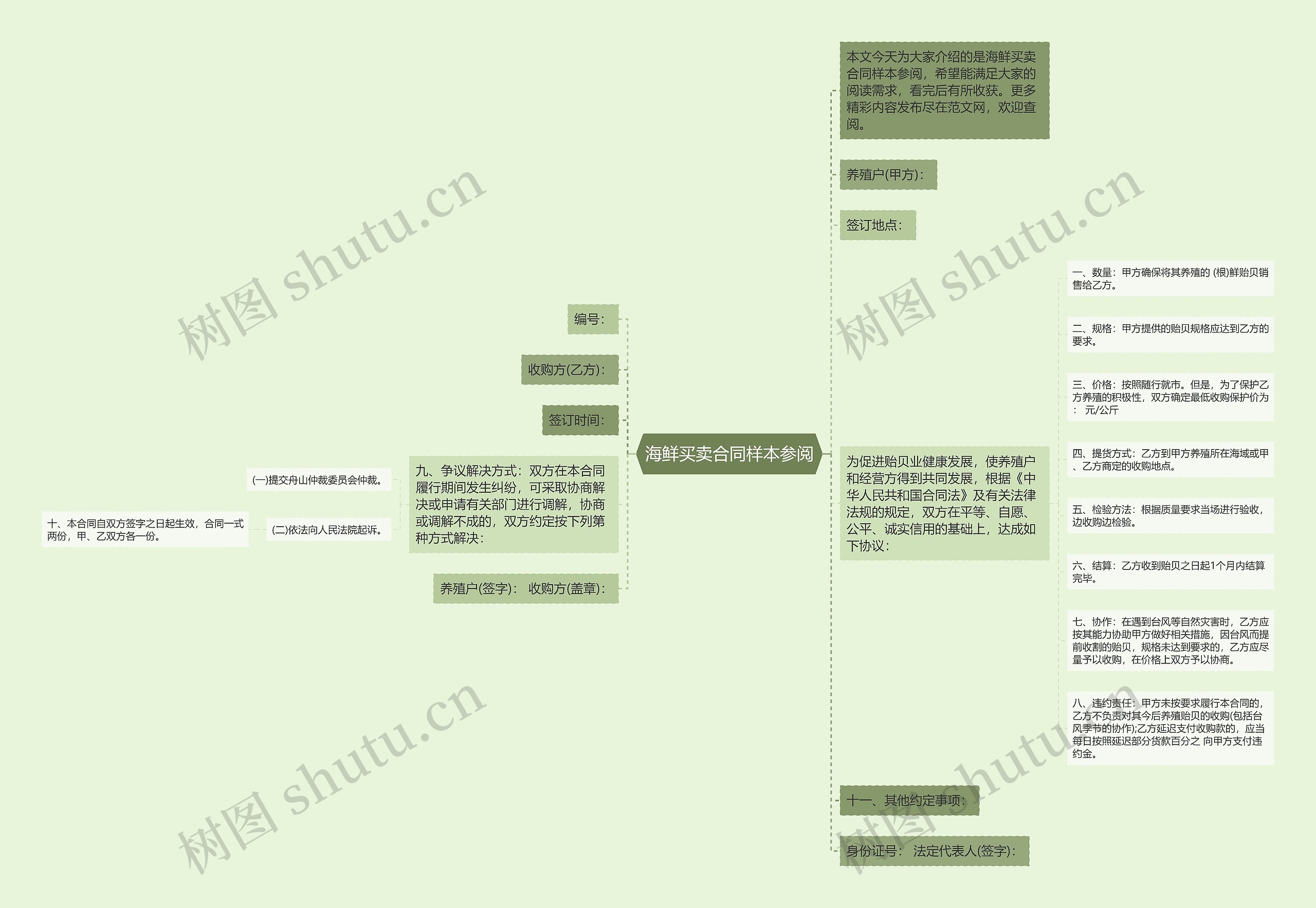 海鲜买卖合同样本参阅思维导图高清图 海鲜买卖合同样本参阅思维导图