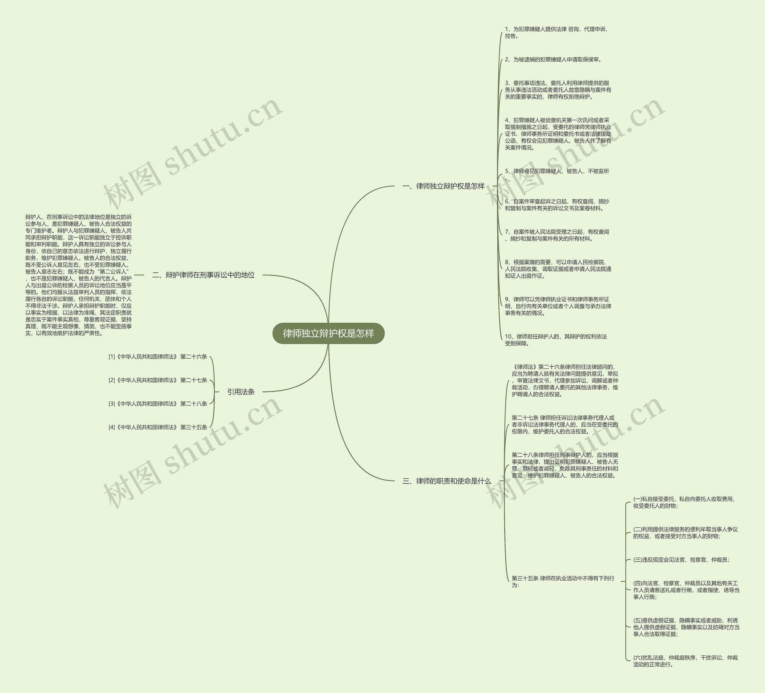 律师独立辩护权是怎样思维导图