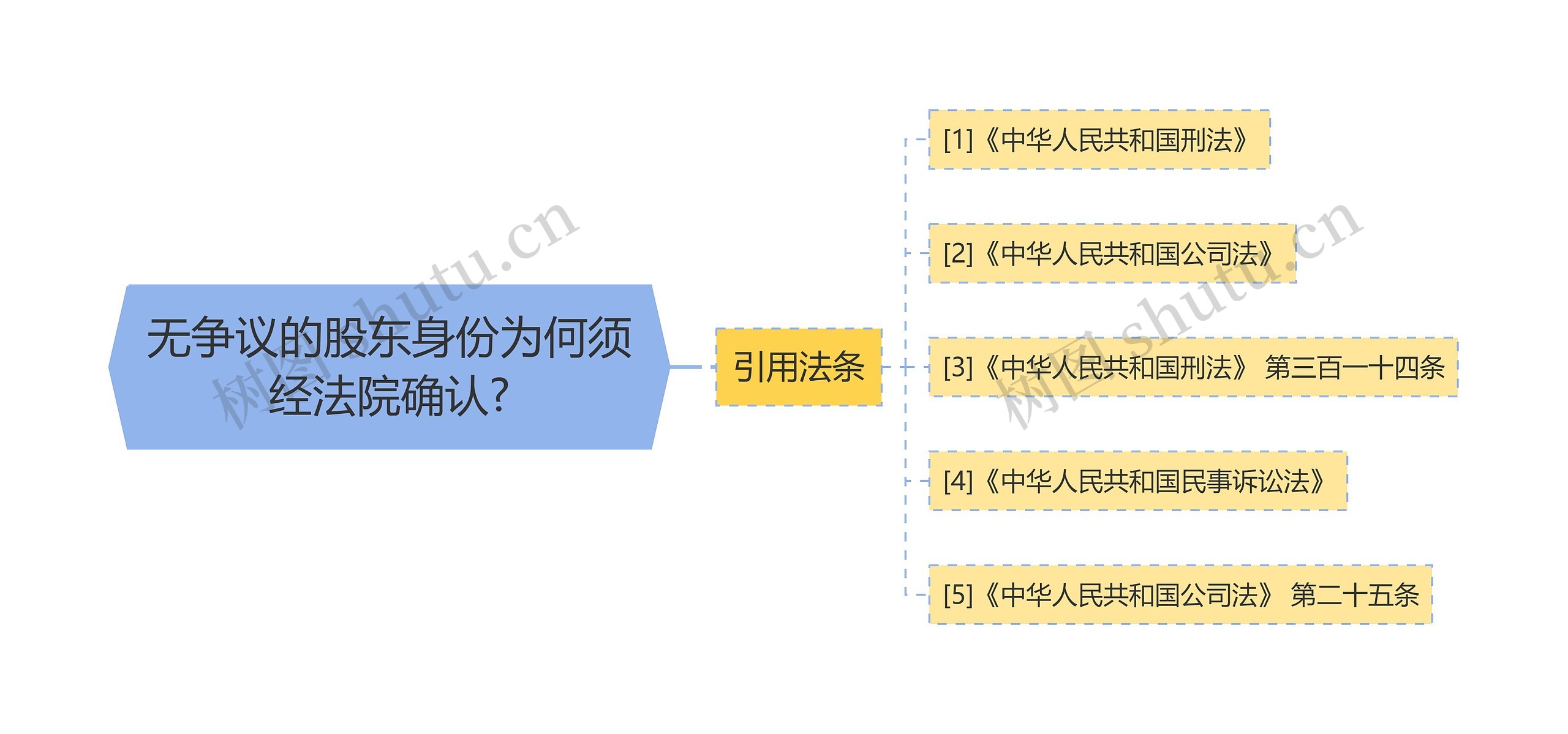 无争议的股东身份为何须经法院确认? 无争议的股东身份为何须经法院确认?