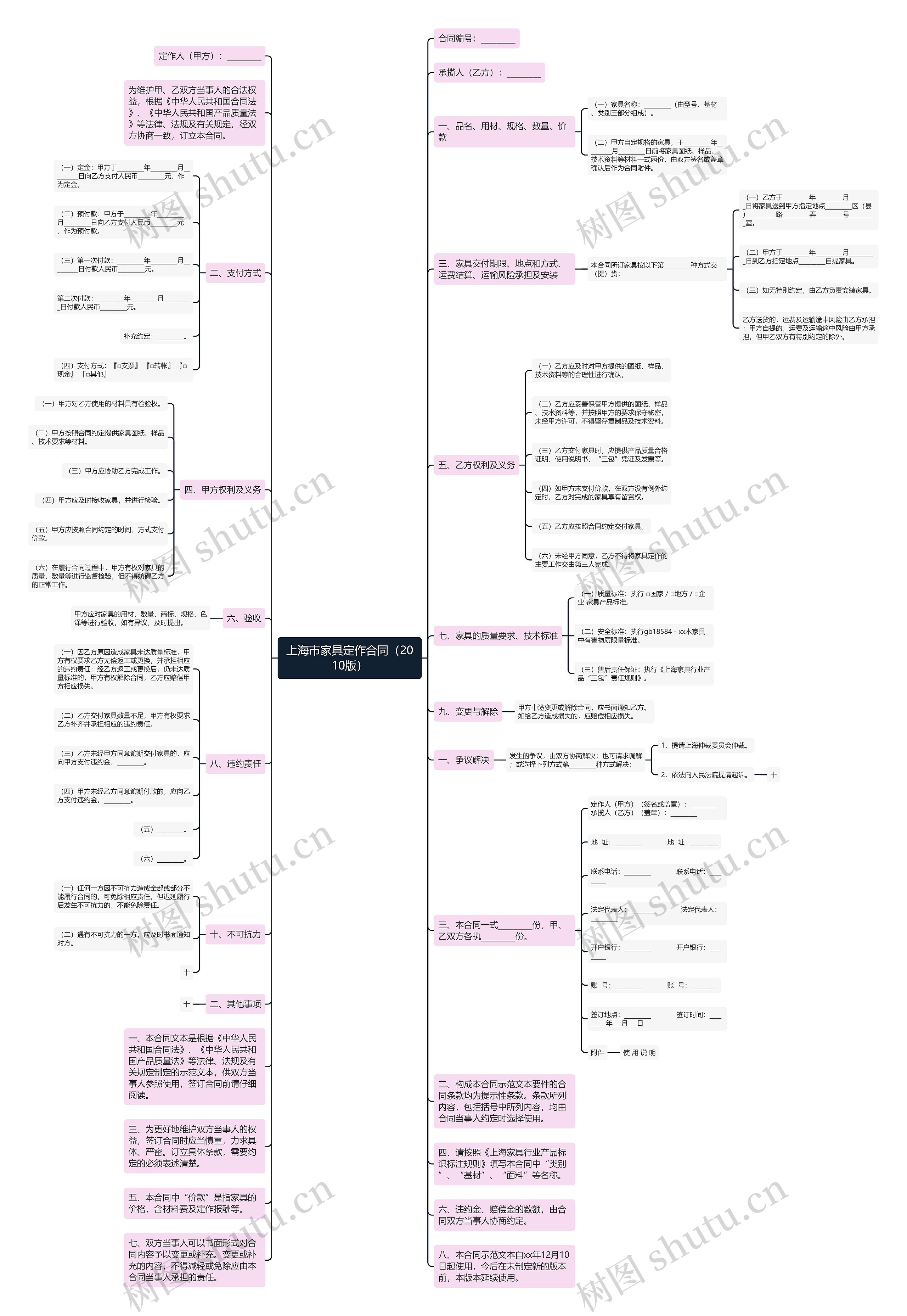 上海市家具定作合同（2010版）思维导图