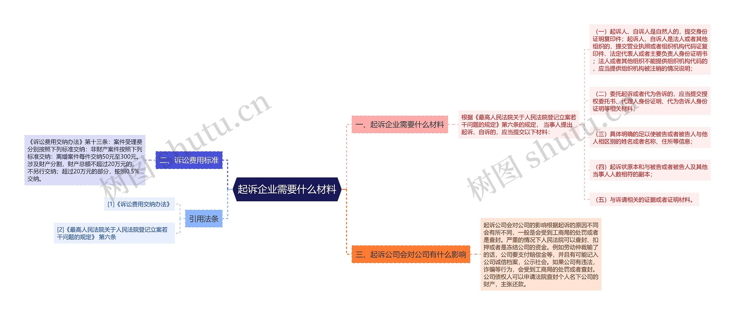 起诉企业需要什么材料思维导图