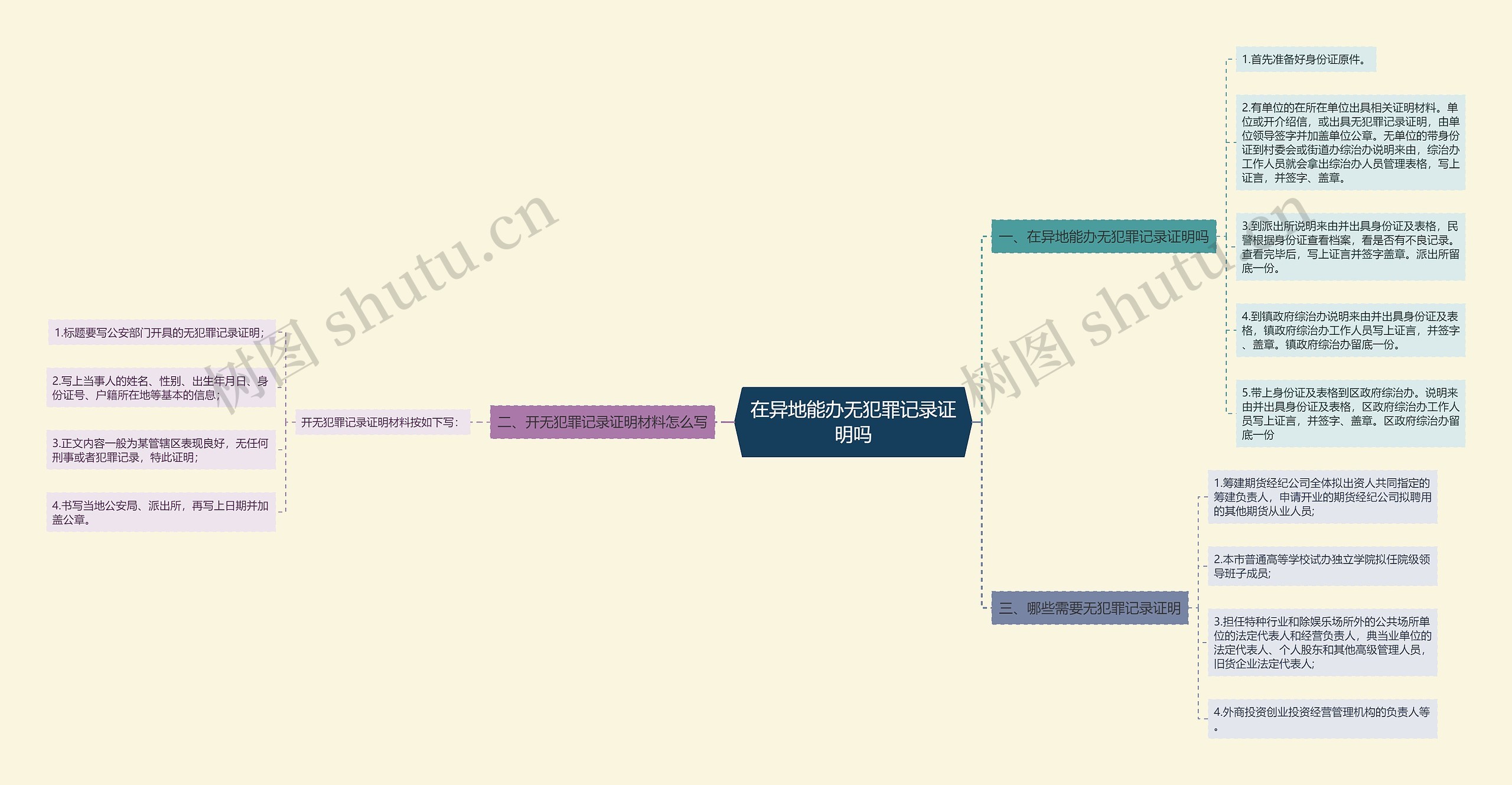 在异地能办无犯罪记录证明吗思维导图