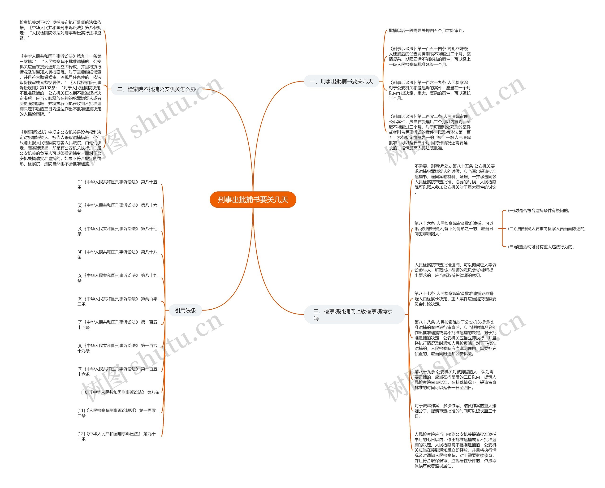 刑事出批捕书要关几天思维导图