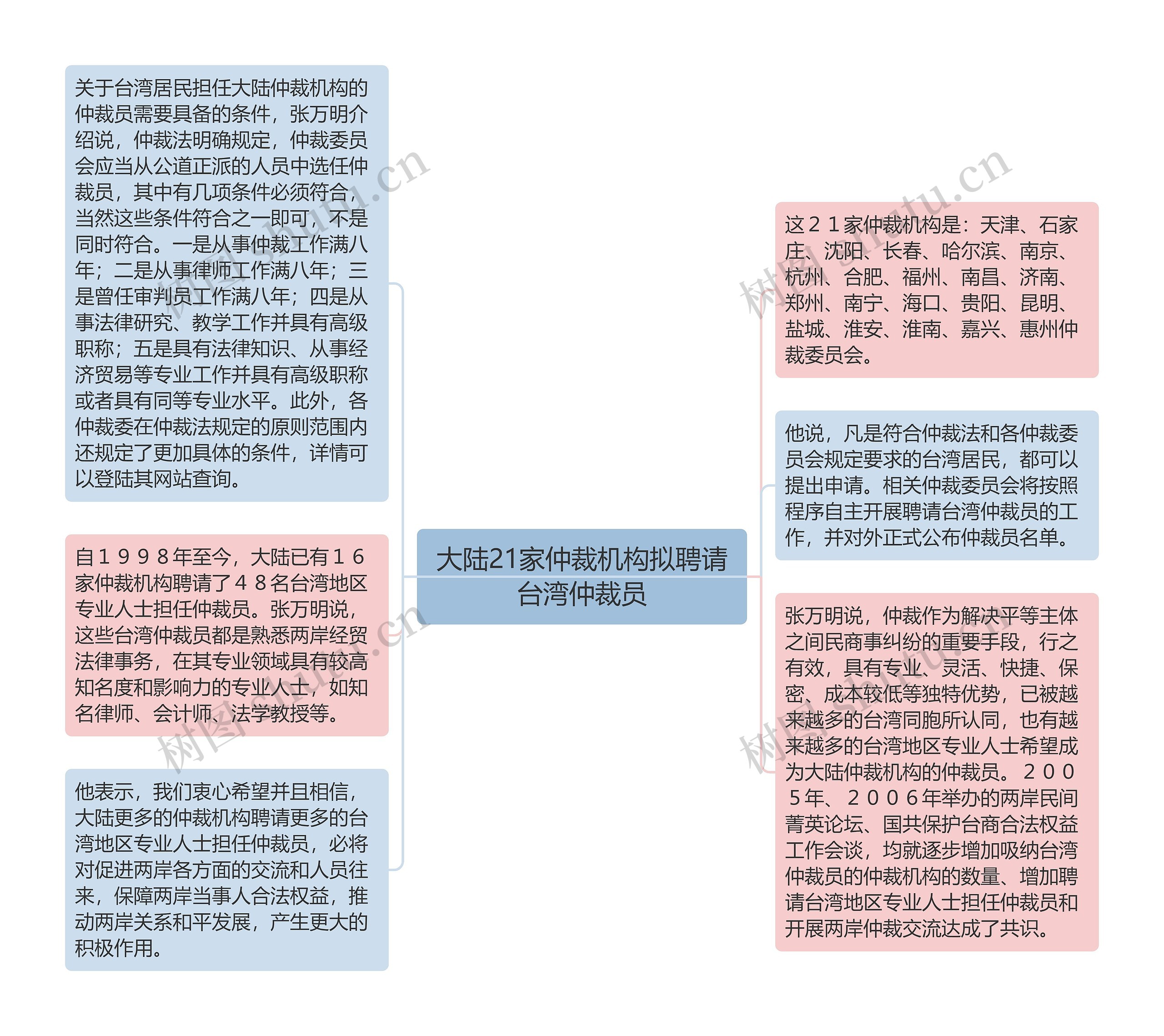 大陆21家仲裁机构拟聘请台湾仲裁员思维导图