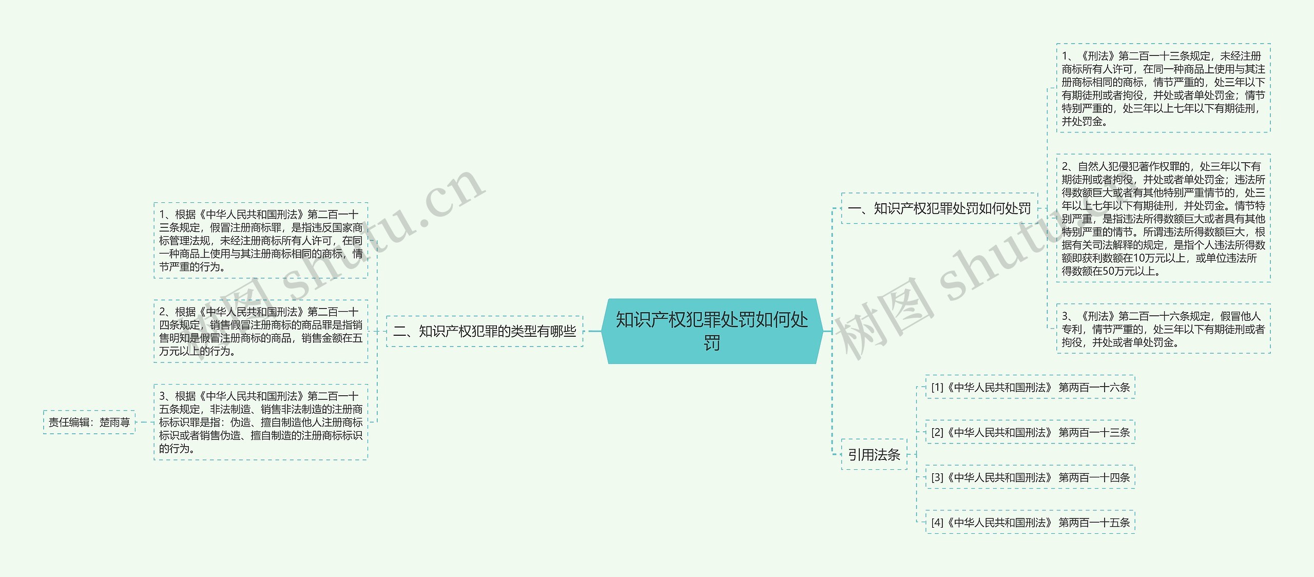 知识产权犯罪处罚如何处罚思维导图