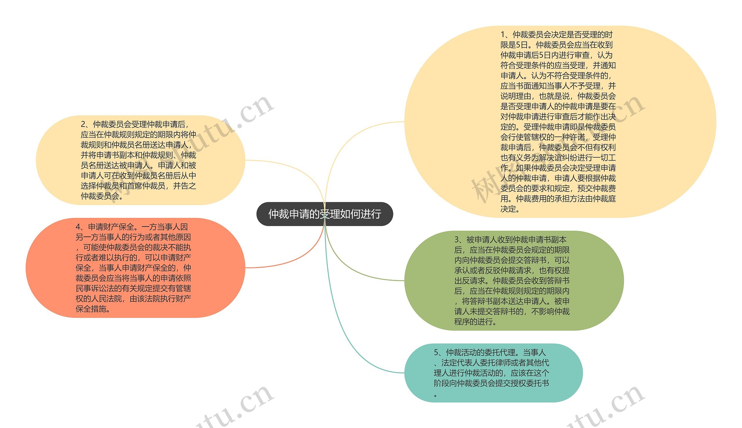 仲裁申请的受理如何进行思维导图