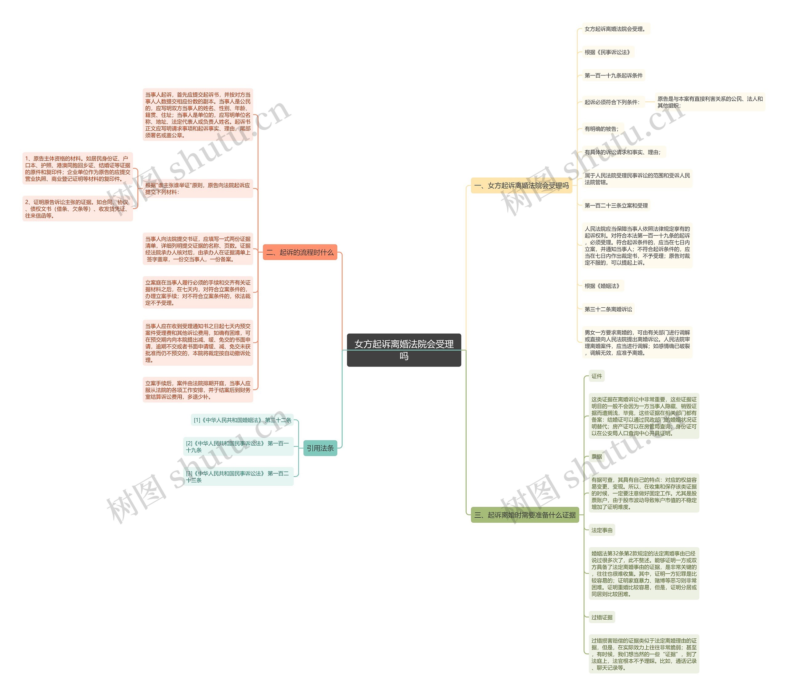 女方起诉离婚法院会受理吗思维导图