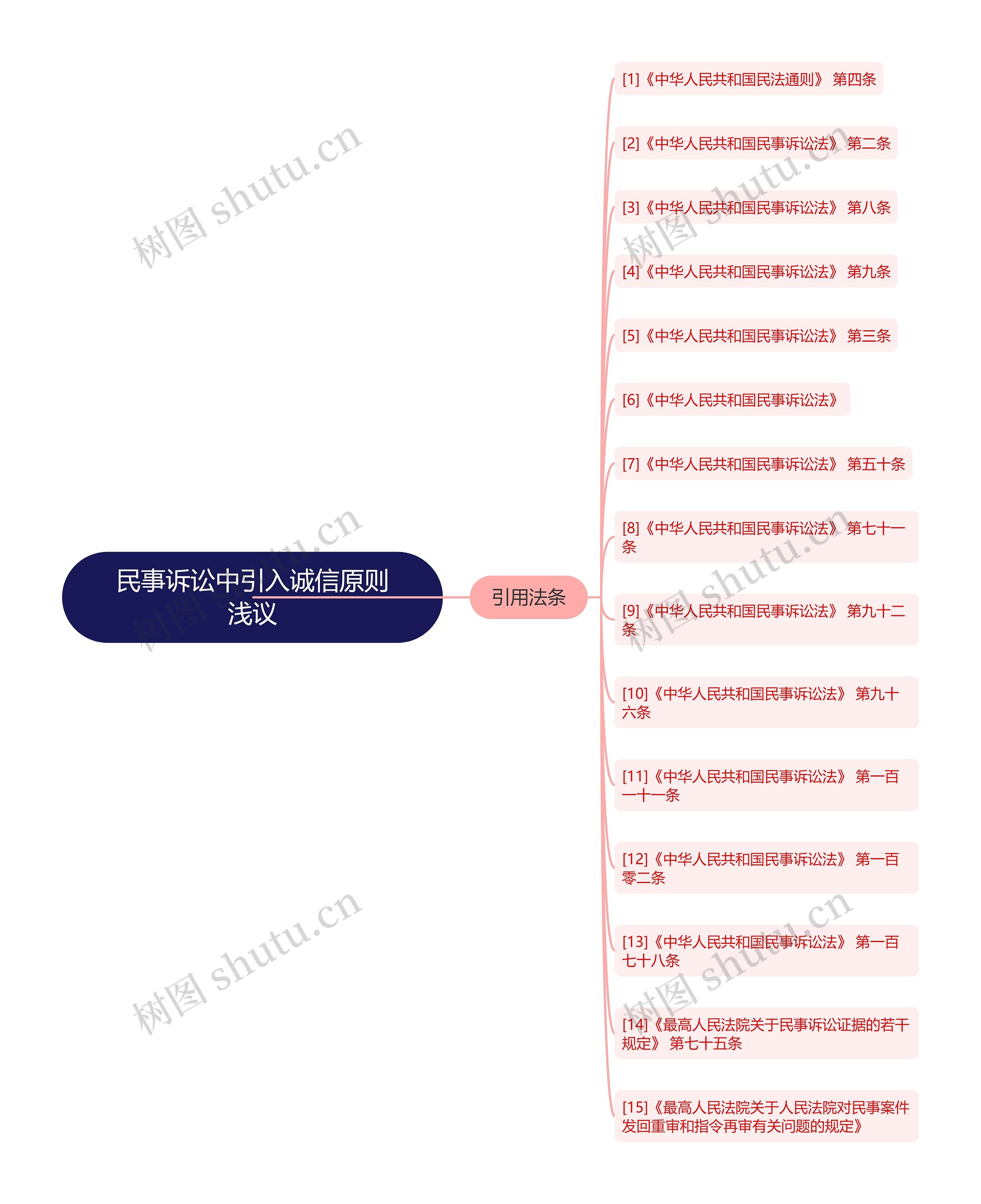 民事诉讼中引入诚信原则浅议思维导图