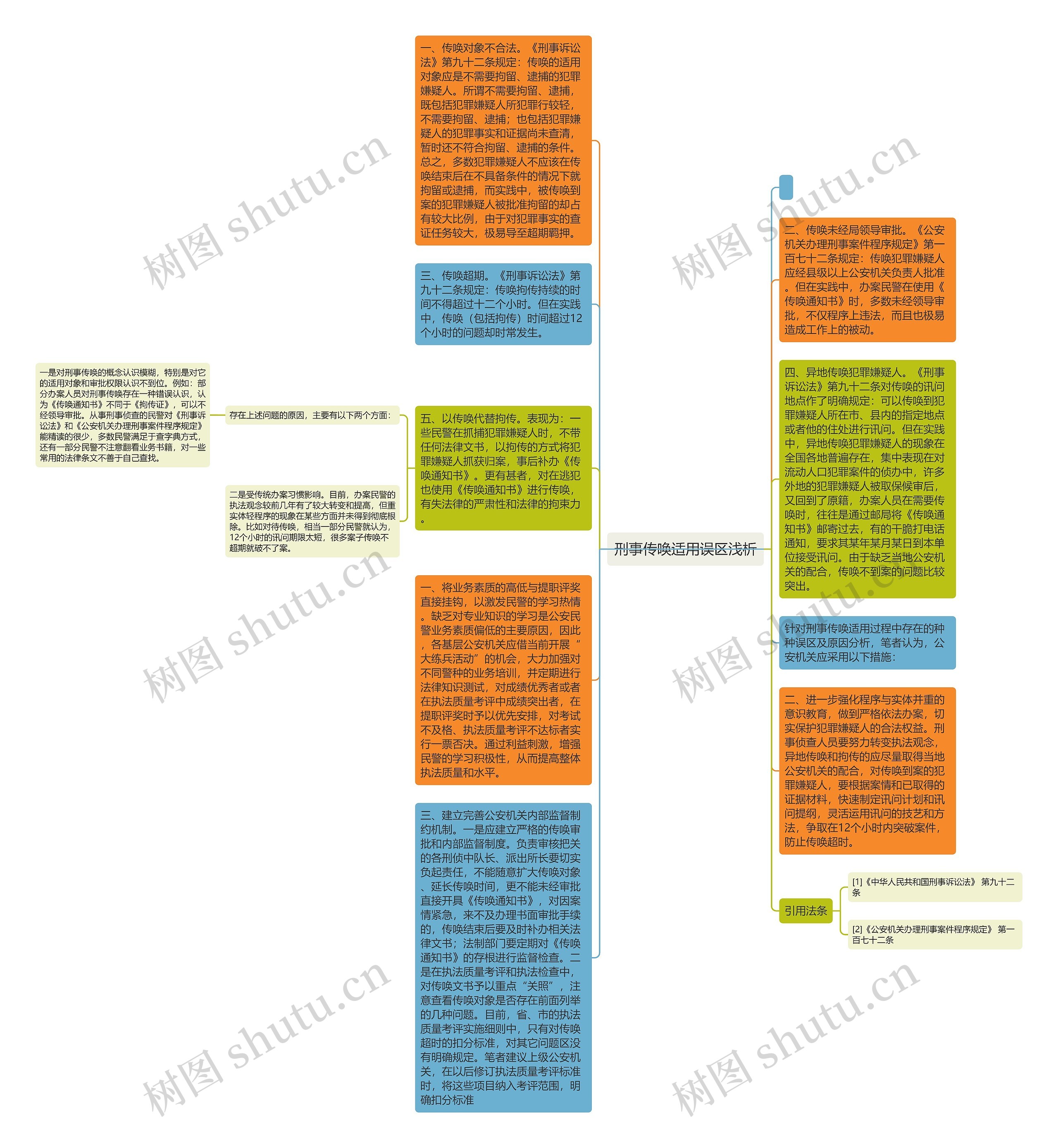 刑事传唤适用误区浅析思维导图