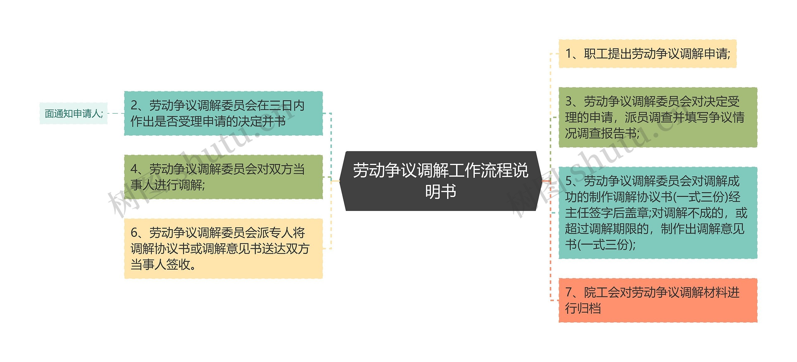 劳动争议调解工作流程说明书思维导图