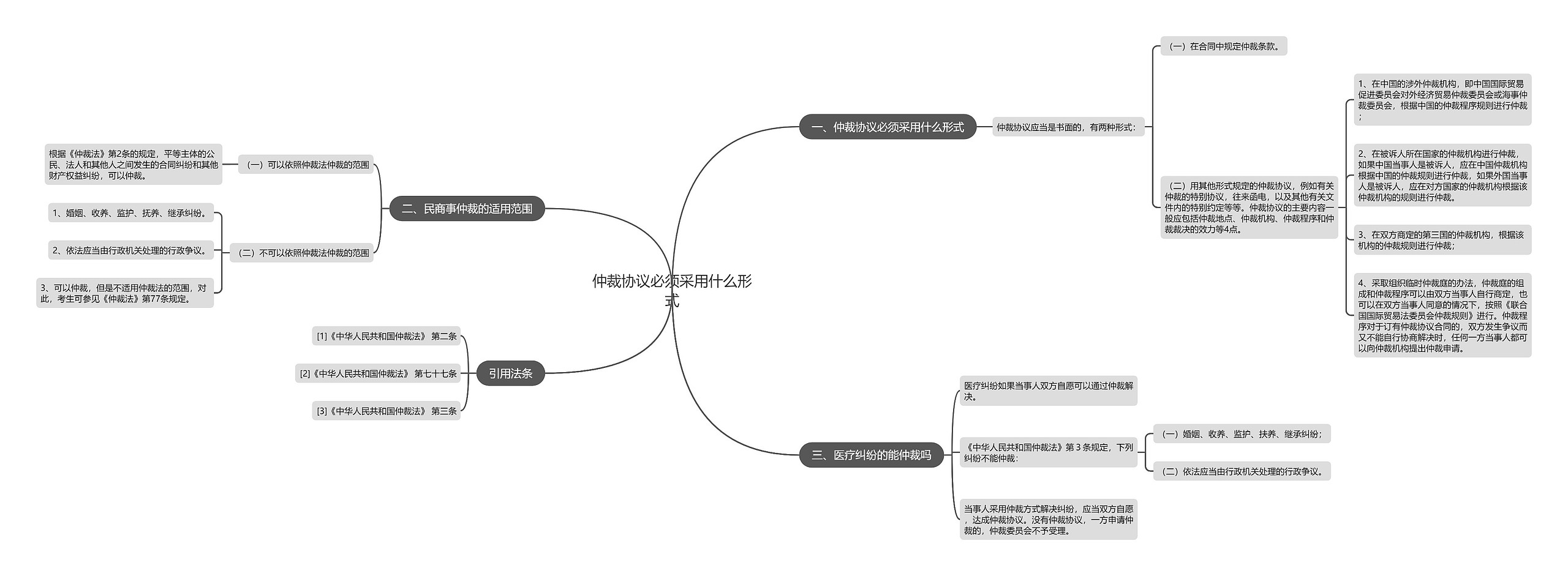 仲裁协议必须采用什么形式思维导图