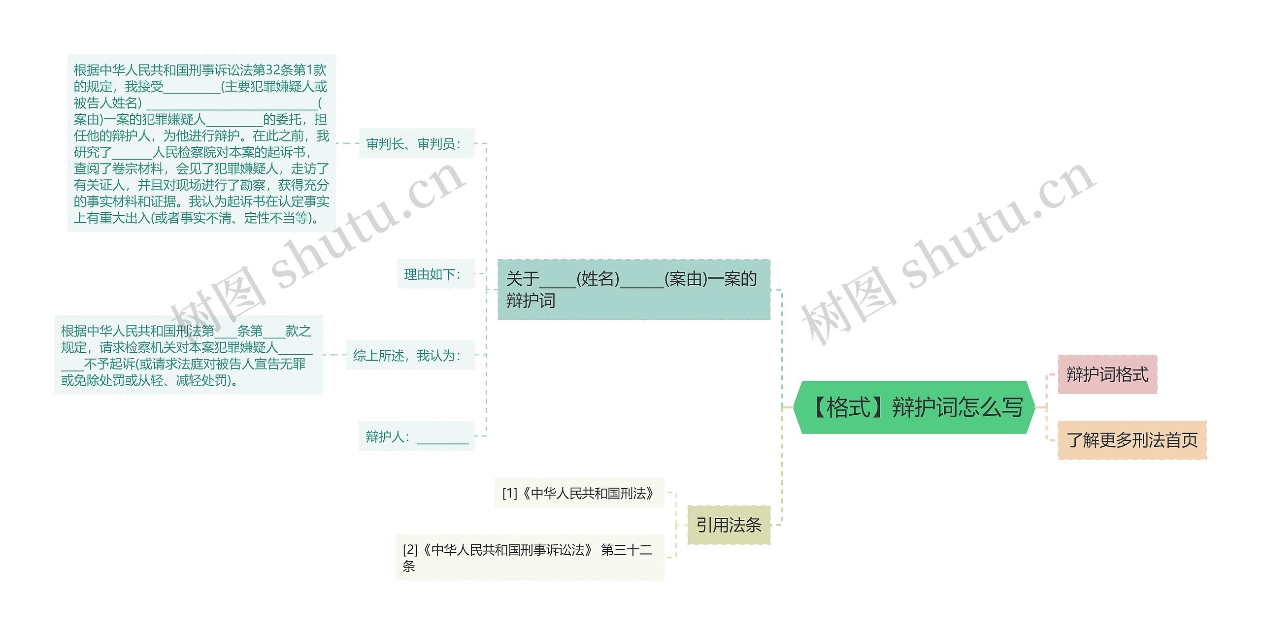 【格式】辩护词怎么写思维导图