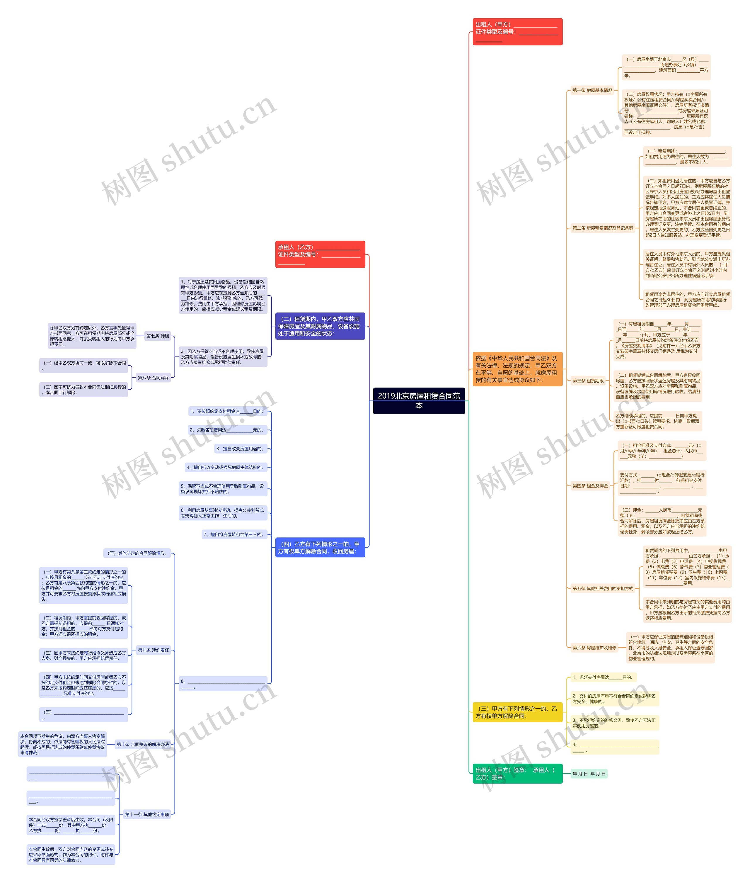 2019北京房屋租赁合同范本思维导图