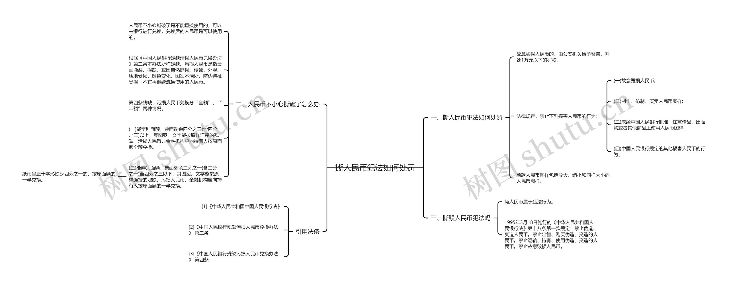 撕人民币犯法如何处罚思维导图