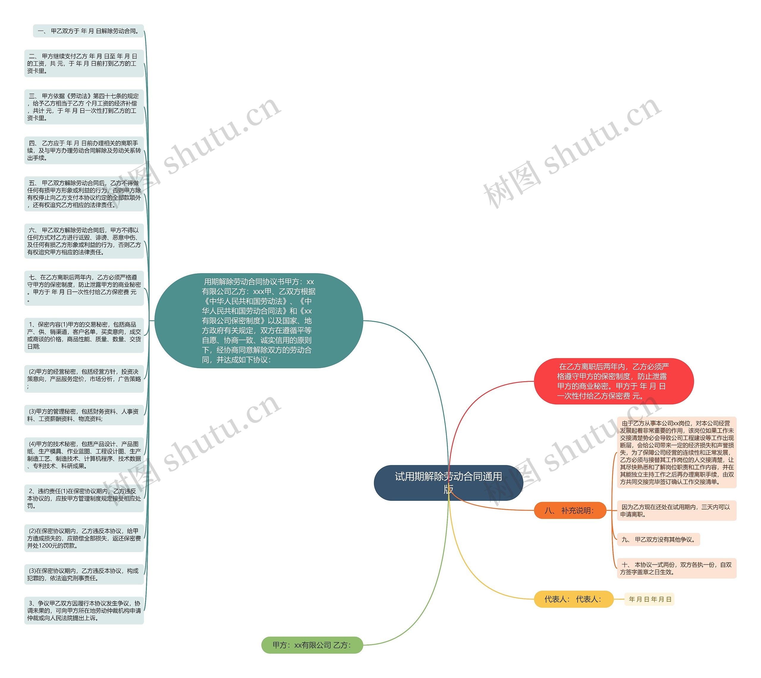试用期解除劳动合同通用版思维导图