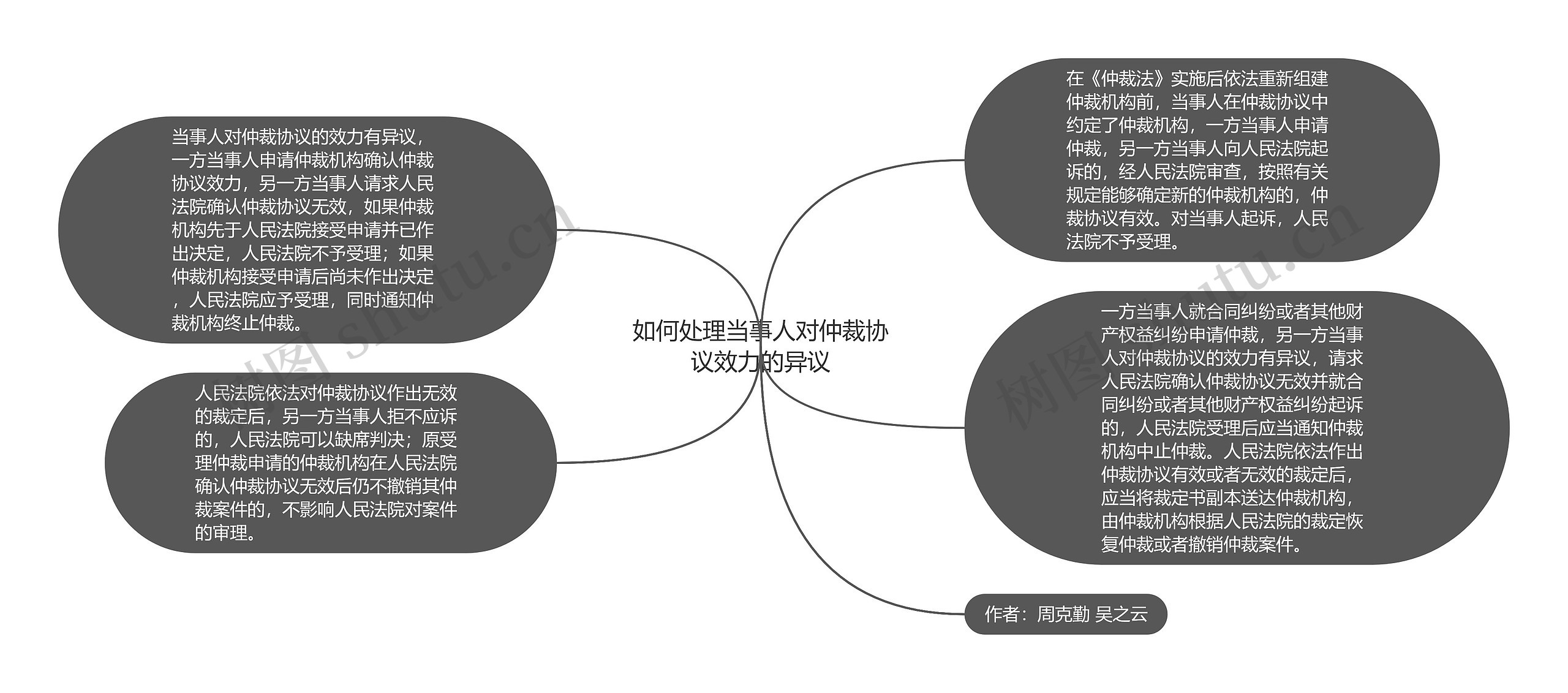 如何处理当事人对仲裁协议效力的异议思维导图