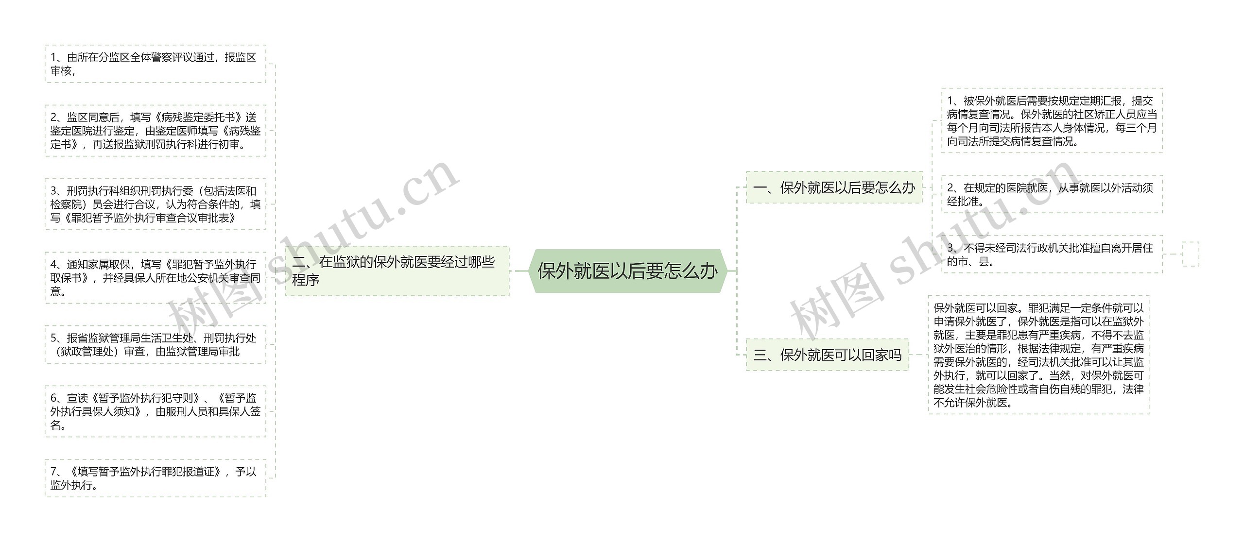 保外就医以后要怎么办思维导图