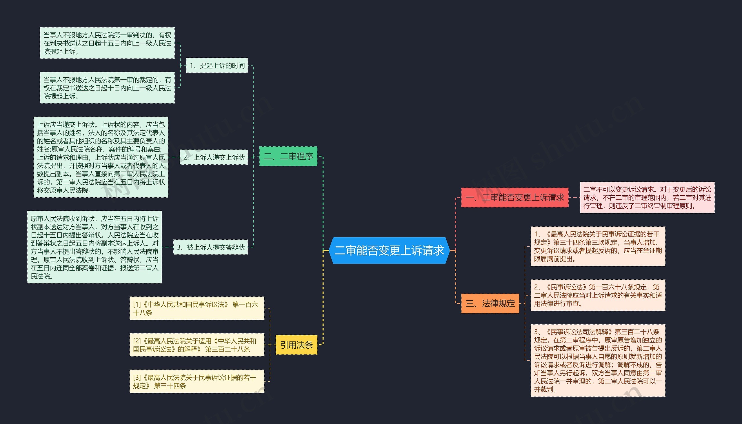 二审能否变更上诉请求思维导图