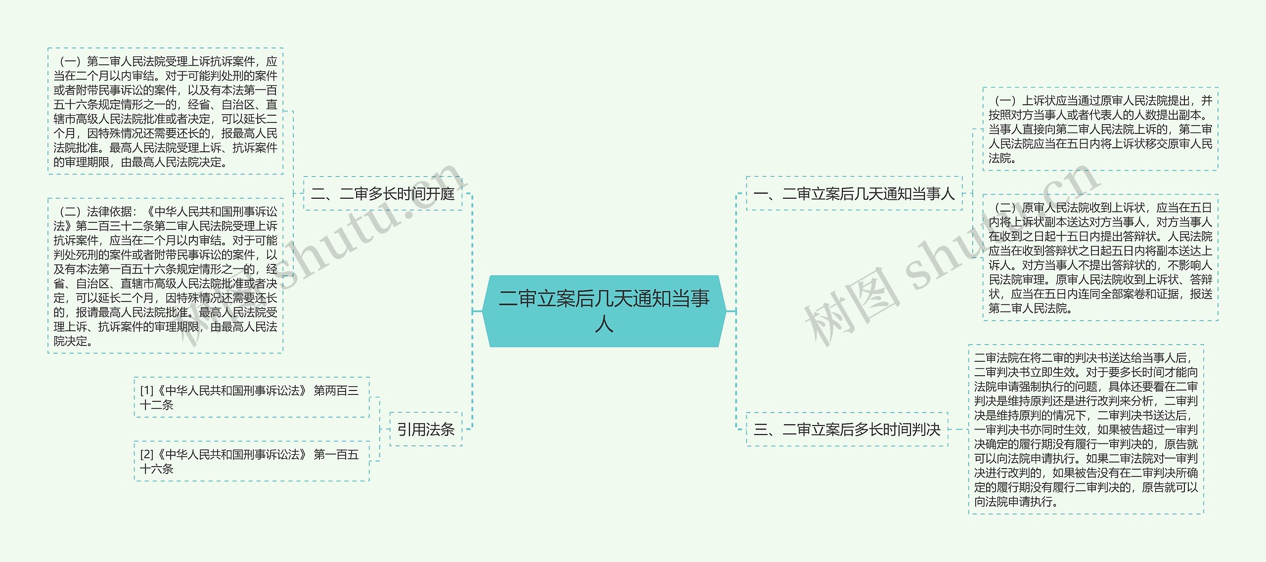 二审立案后几天通知当事人思维导图