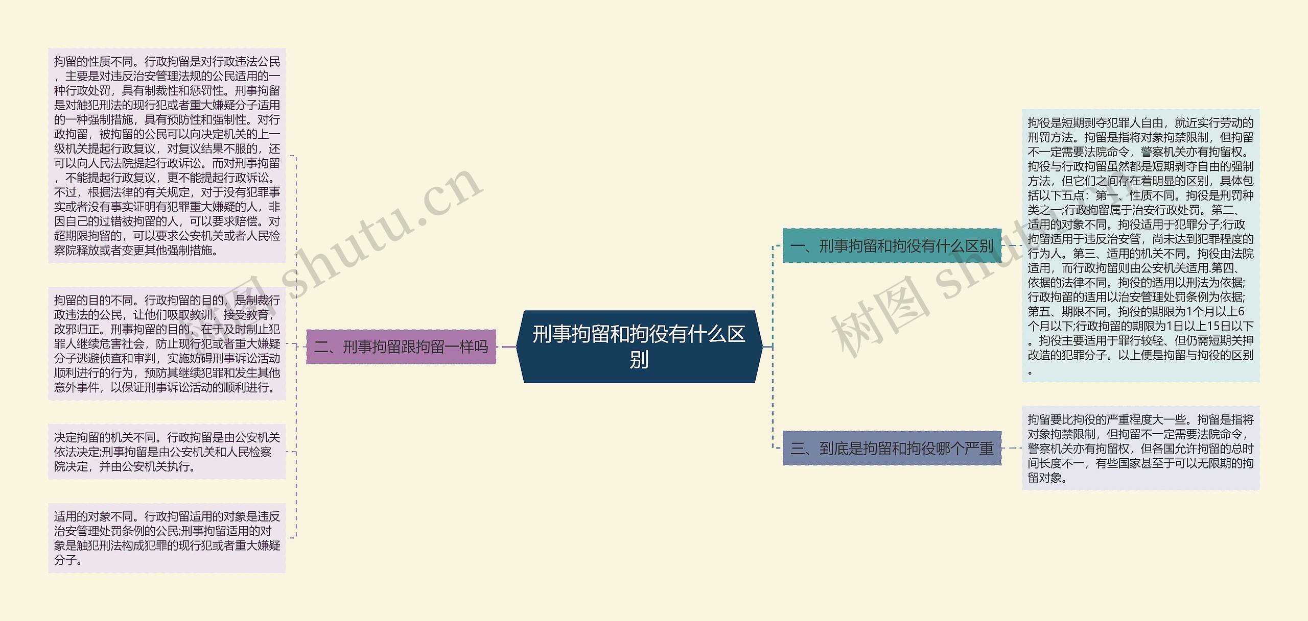 刑事拘留和拘役有什么区别思维导图