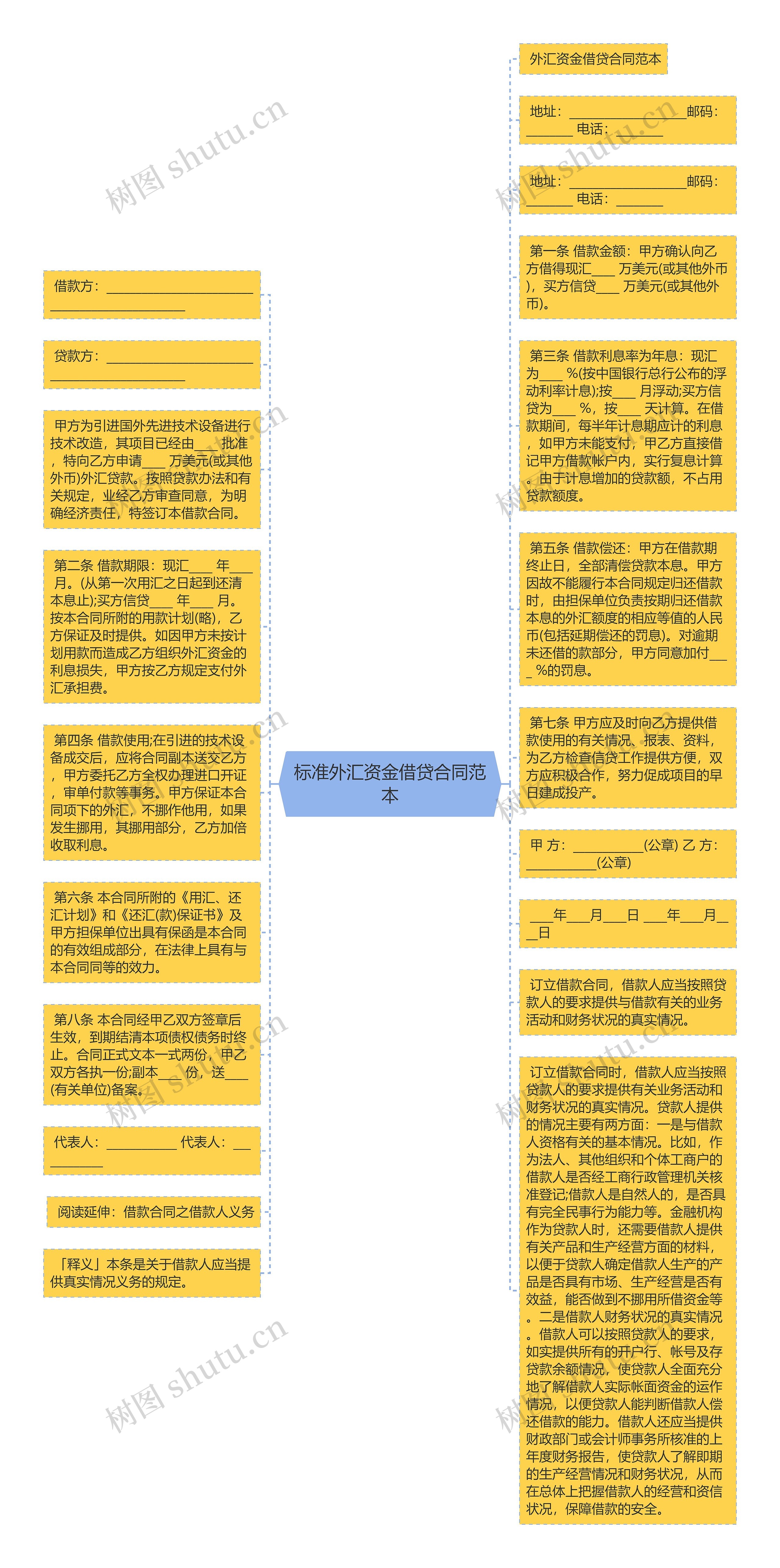 标准外汇资金借贷合同范本思维导图