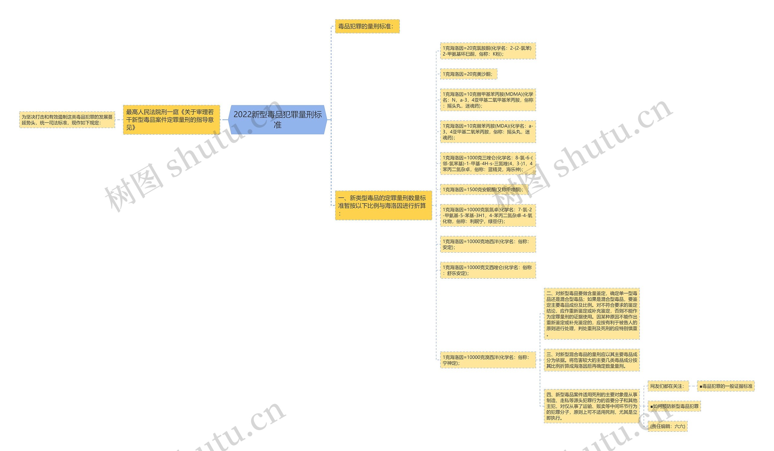 2022新型毒品犯罪量刑标准思维导图