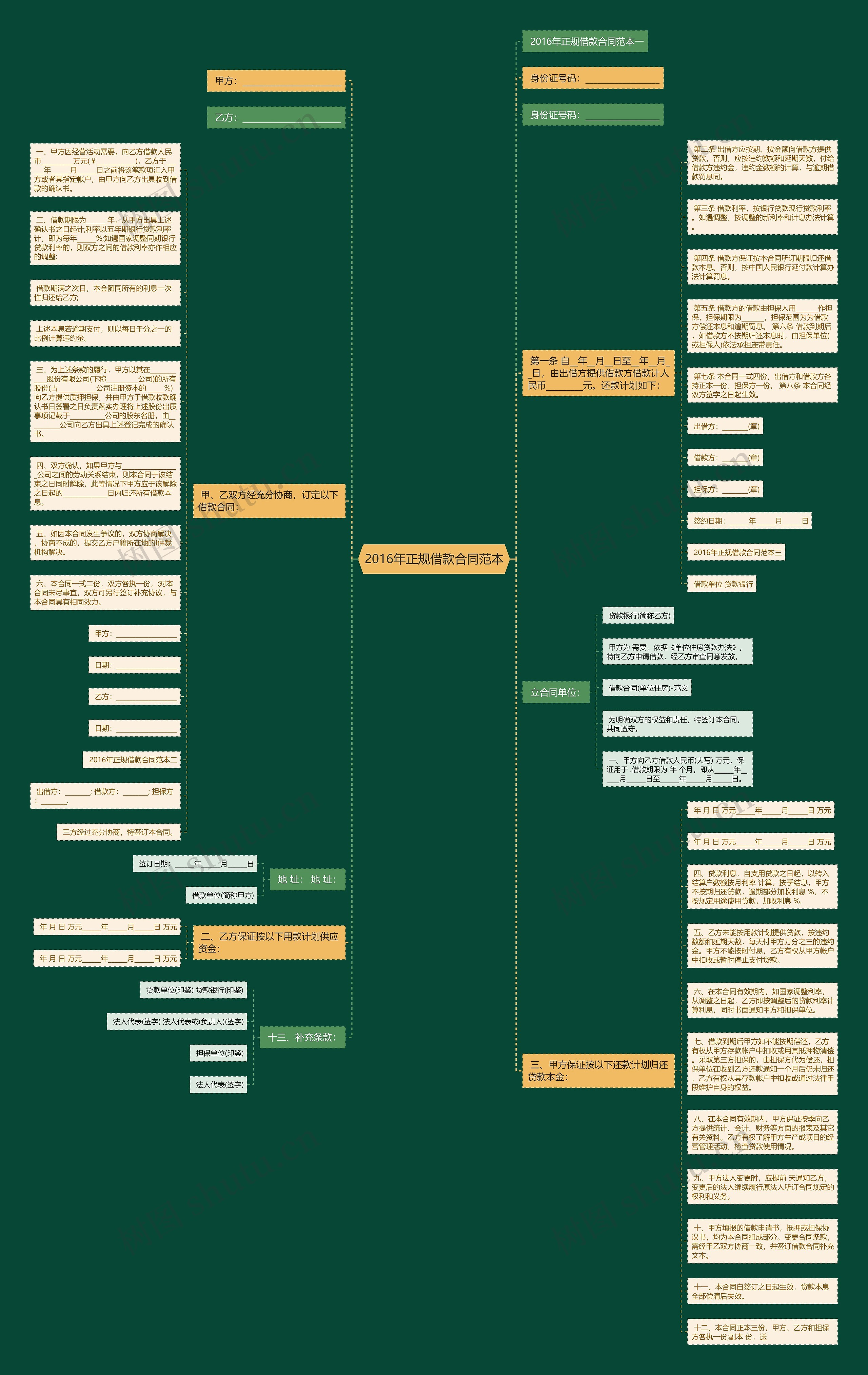 2016年正规借款合同范本思维导图