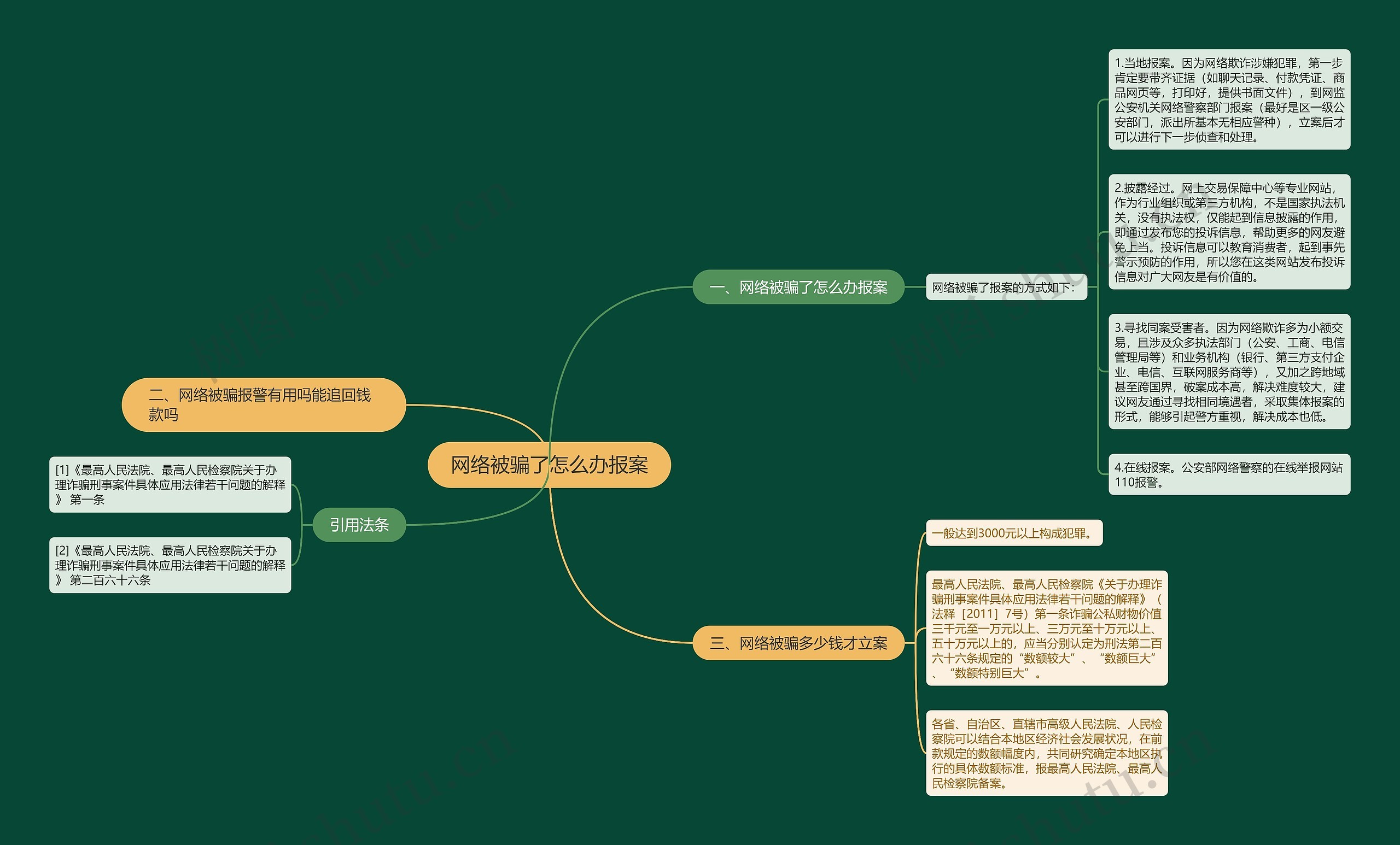 网络被骗了怎么办报案思维导图