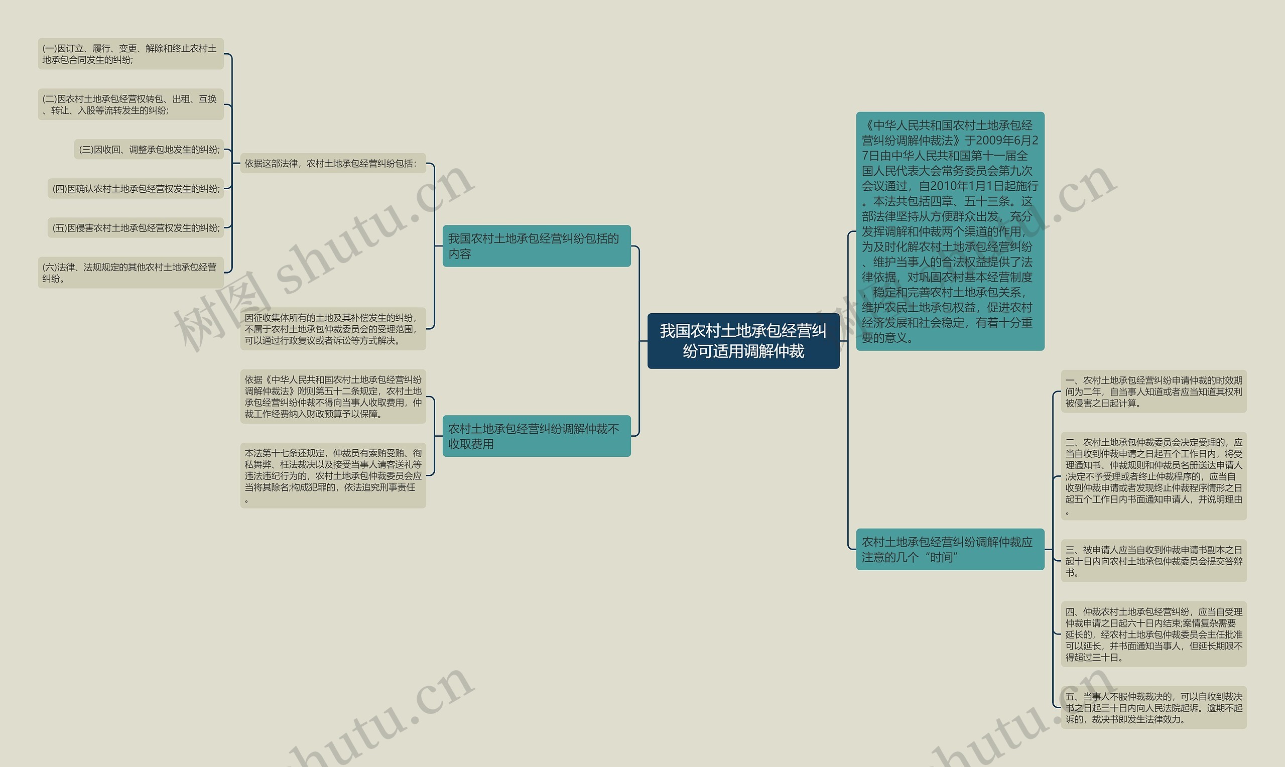 我国农村土地承包经营纠纷可适用调解仲裁思维导图