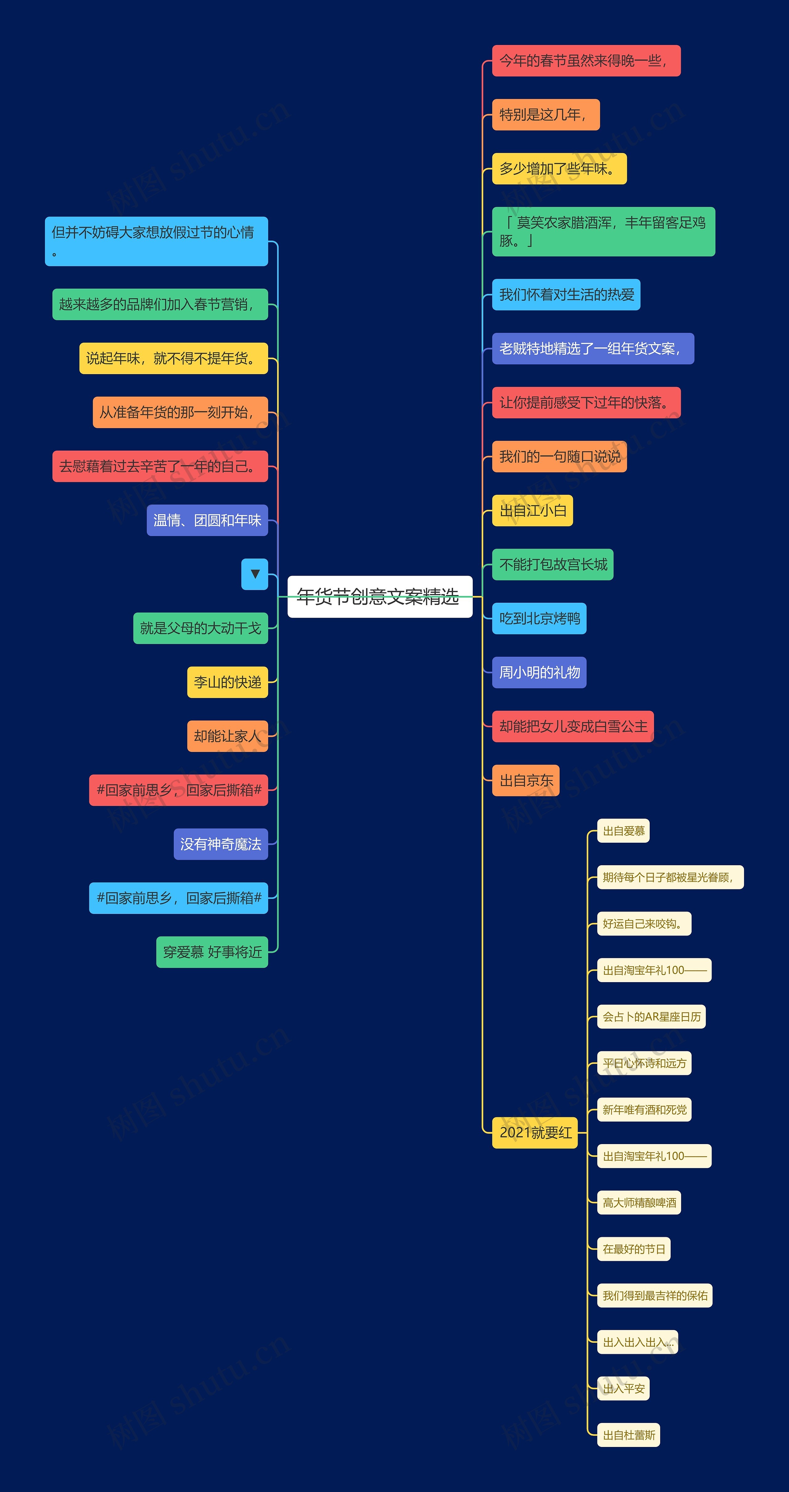 年货节创意文案精选 思维导图