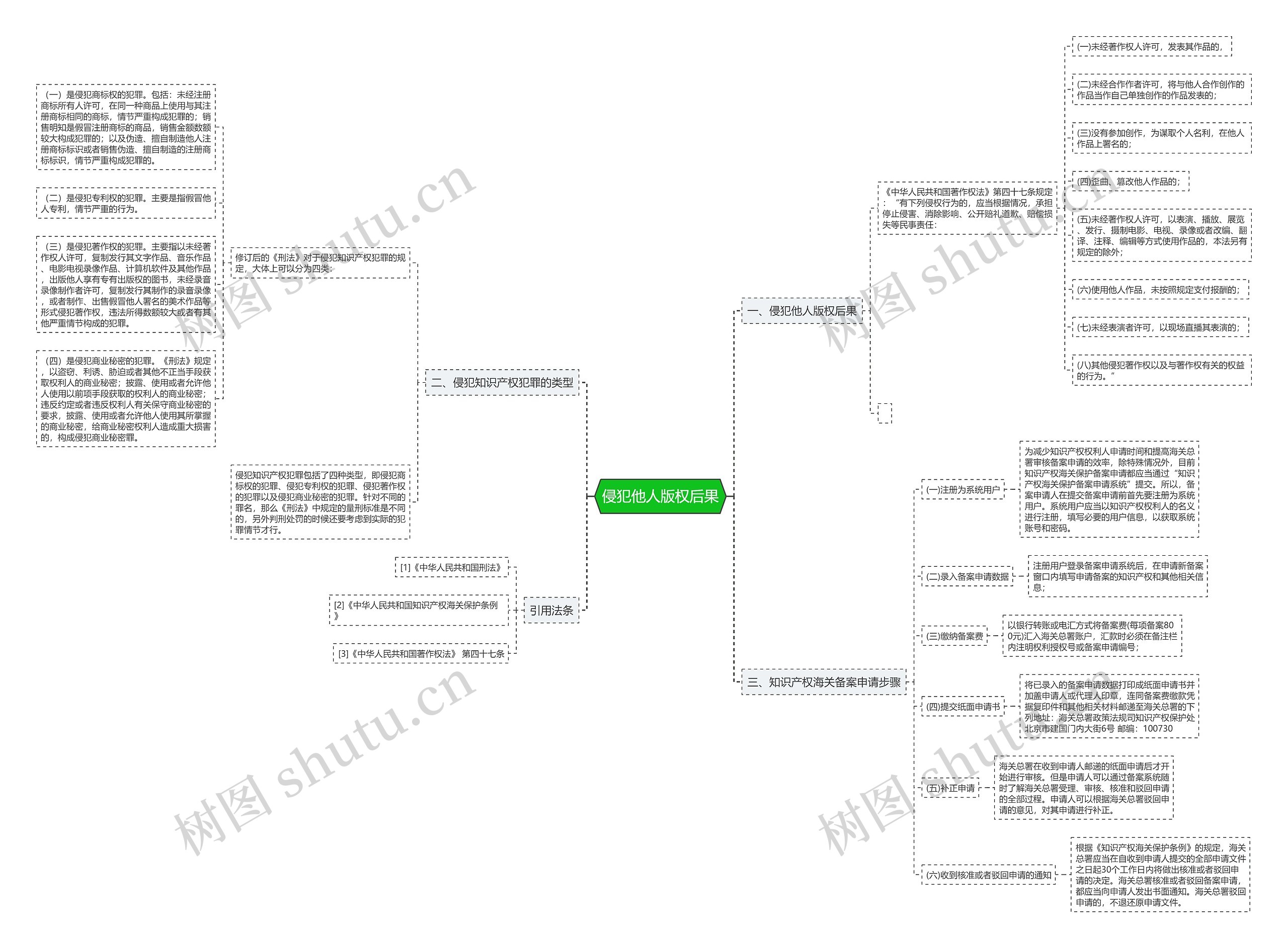侵犯他人版权后果思维导图