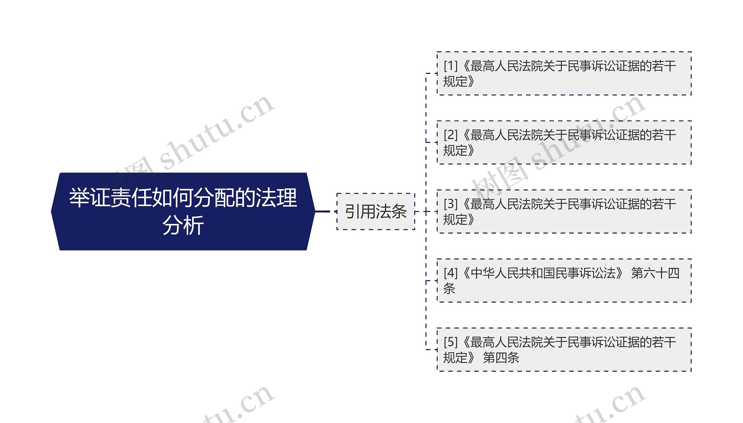 举证责任如何分配的法理分析