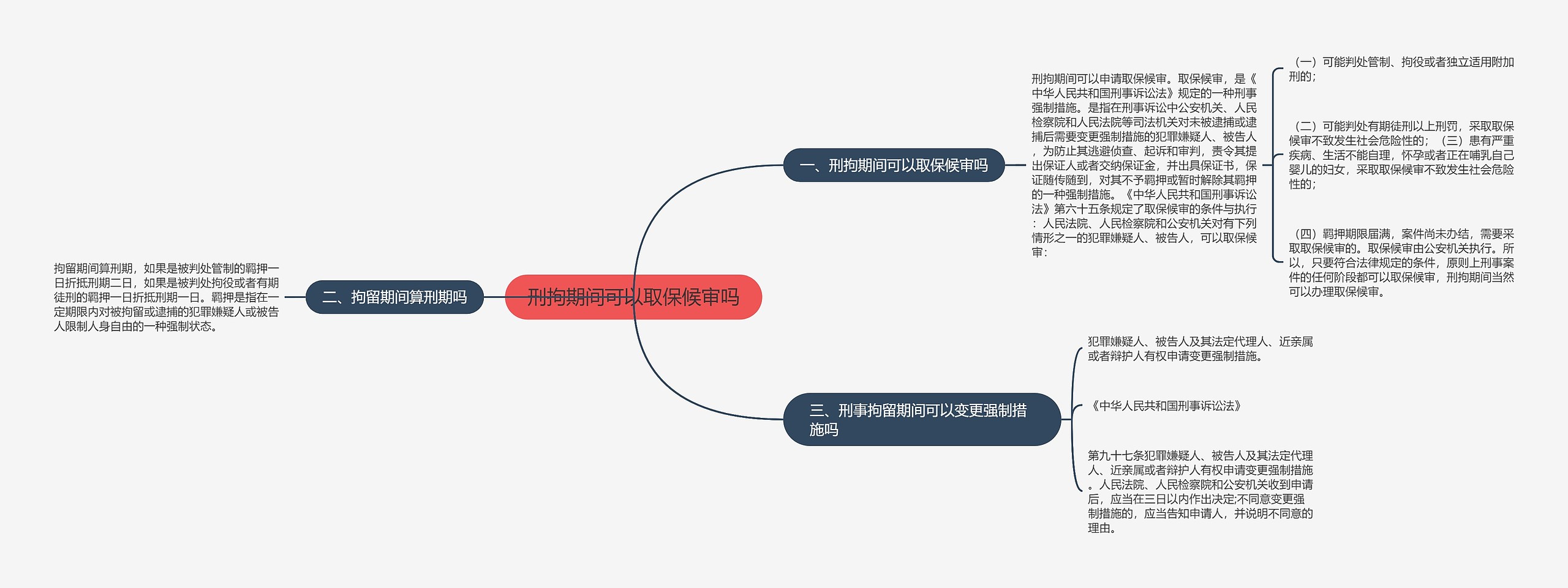 刑拘期间可以取保候审吗思维导图