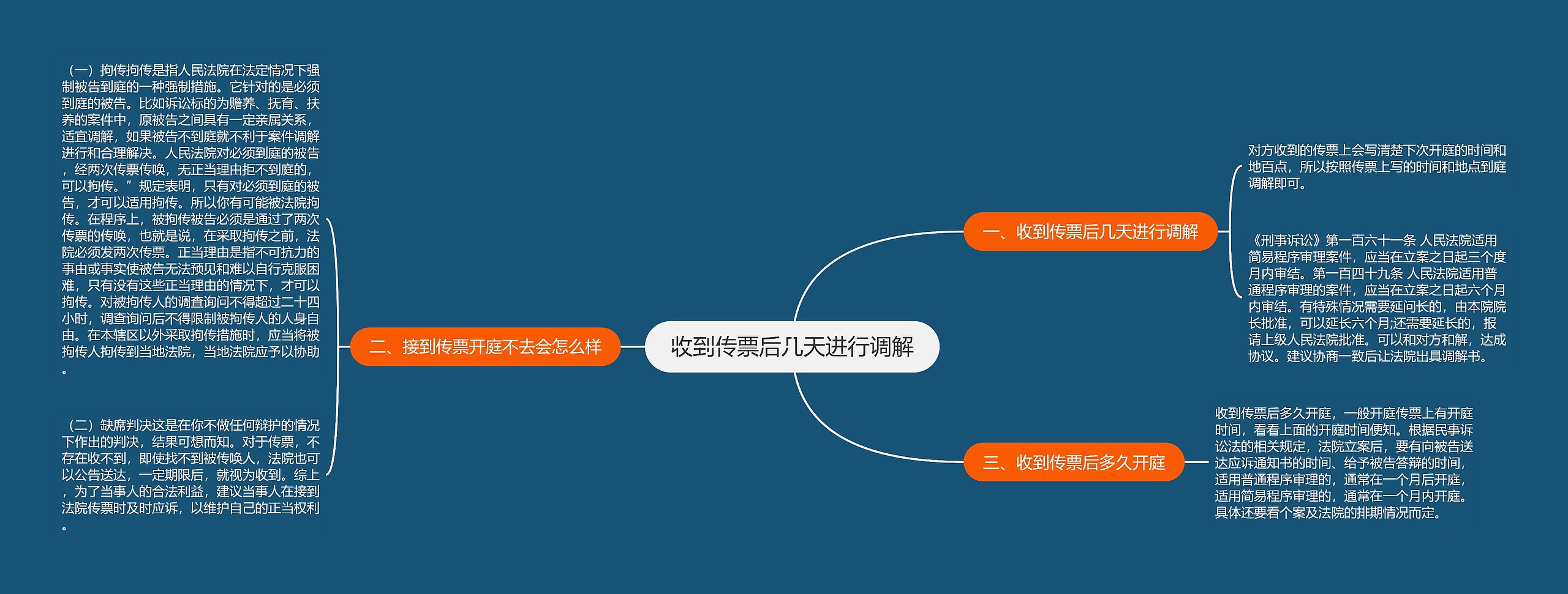 收到传票后几天进行调解 收到传票后几天进行调解